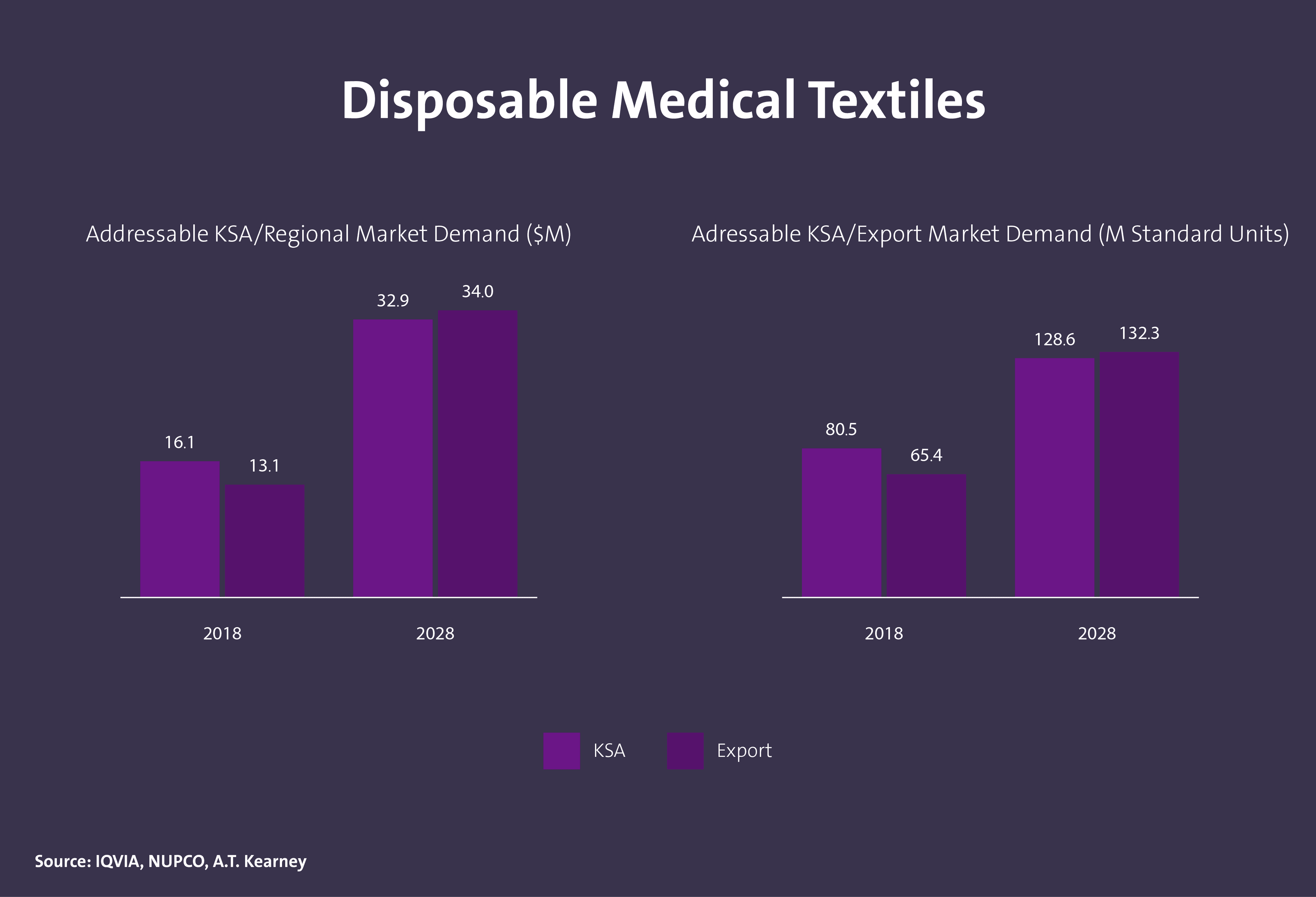 حجم الطلب على المستهلكات الطبية في المملكة - Image 3