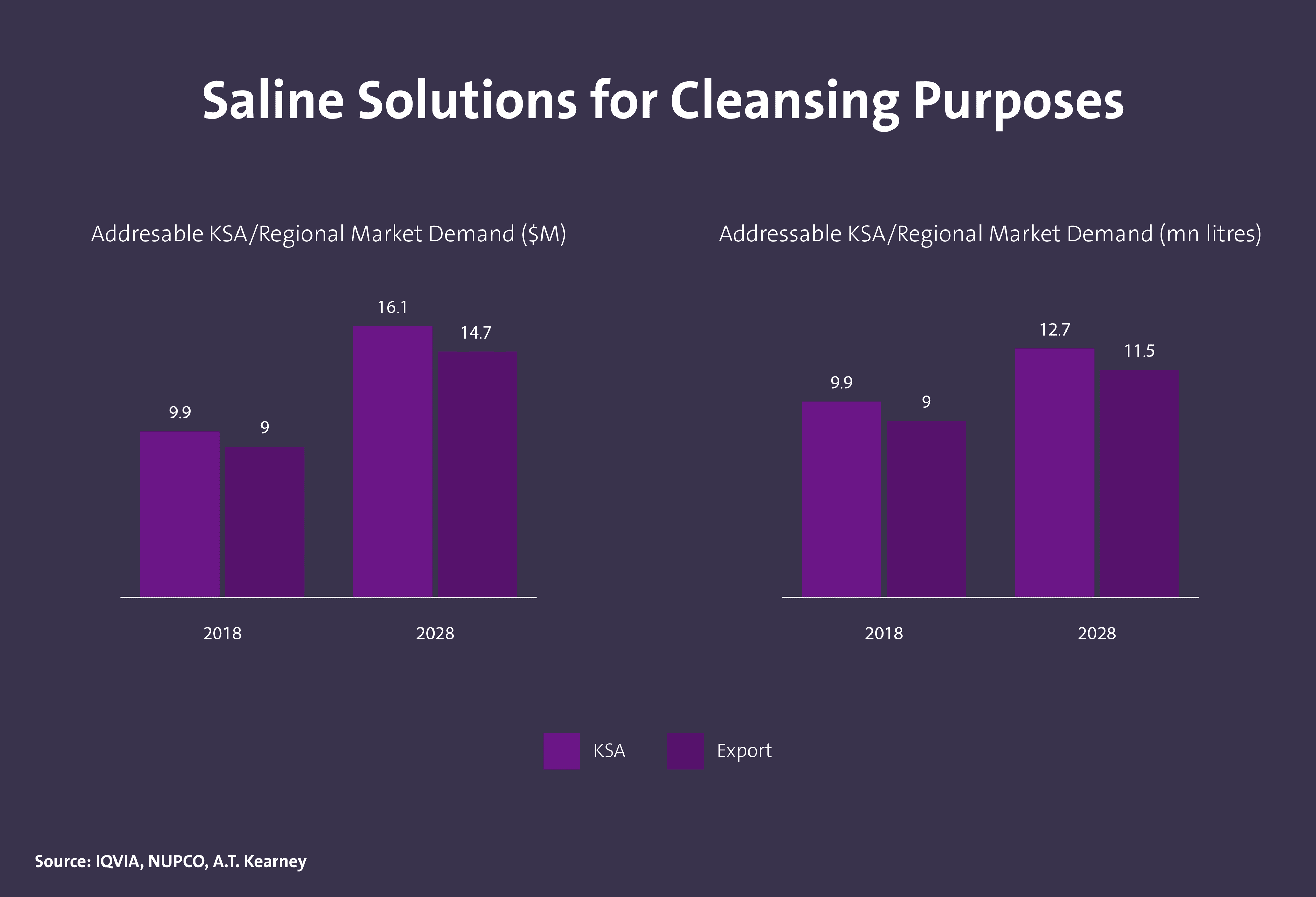 حجم الطلب على المستهلكات الطبية في المملكة - Image 2