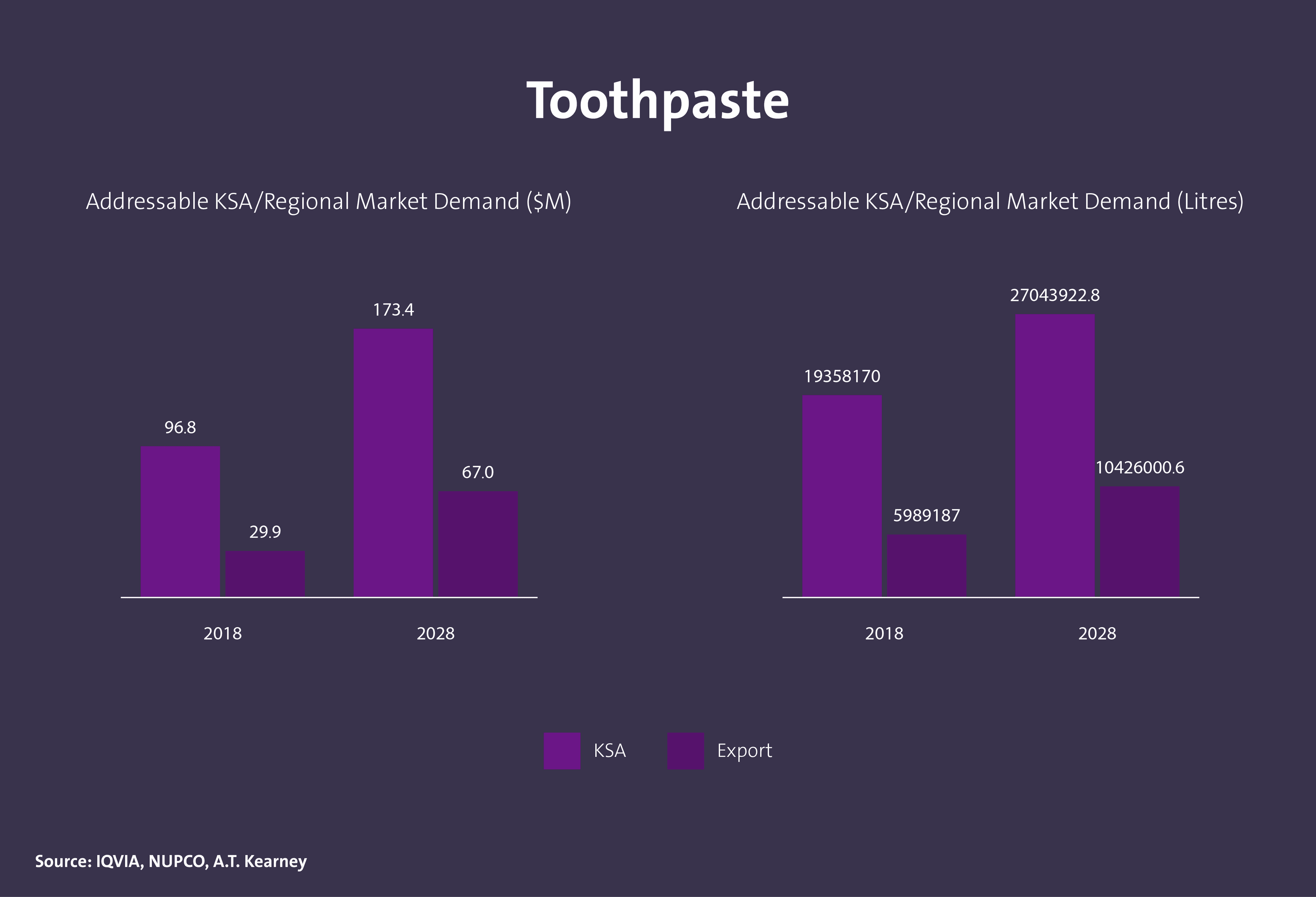 حجم الطلب على مستلزمات طب الأسنان في المملكة - Image 3