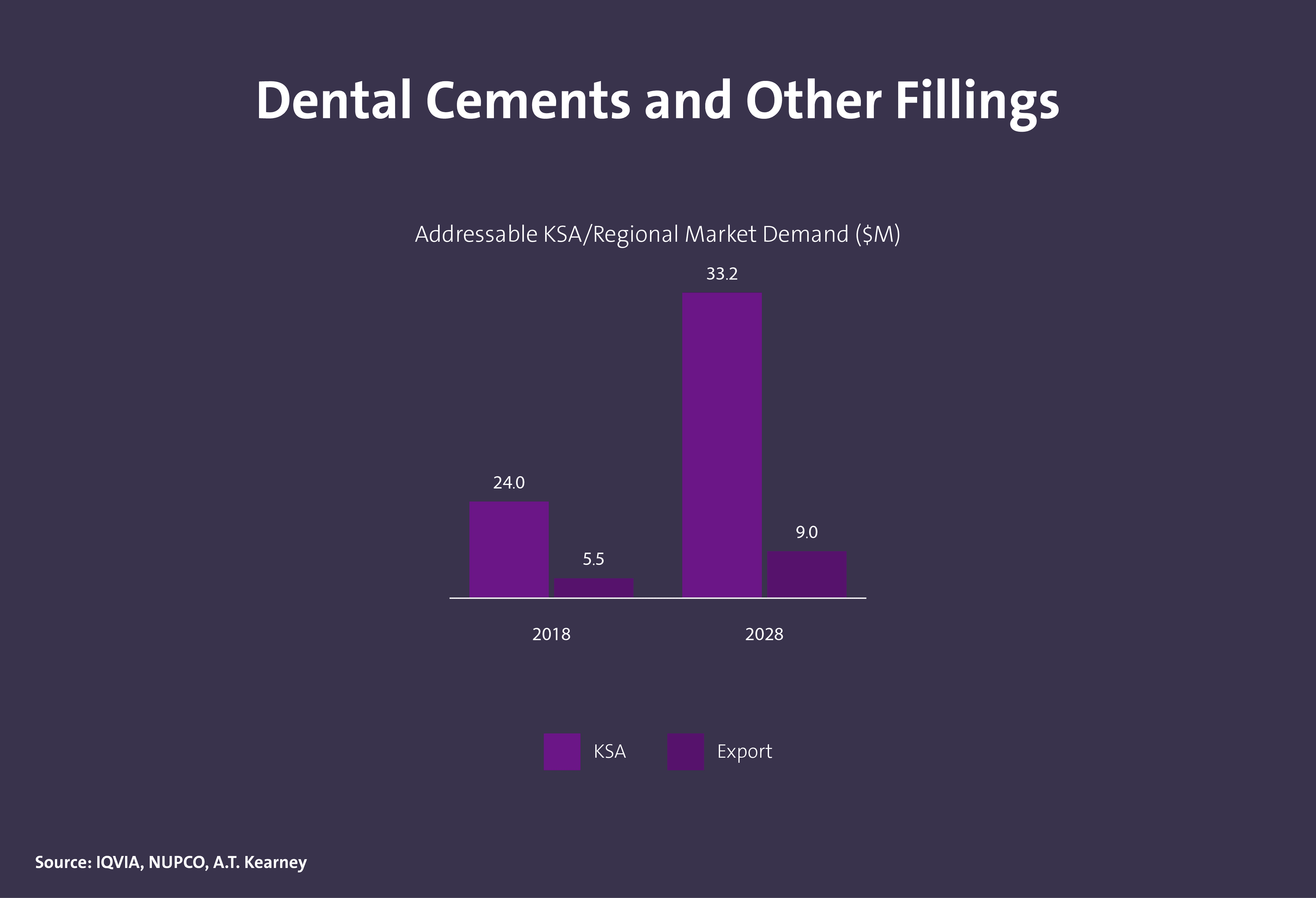 حجم الطلب على مستلزمات طب الأسنان في المملكة - Image 2