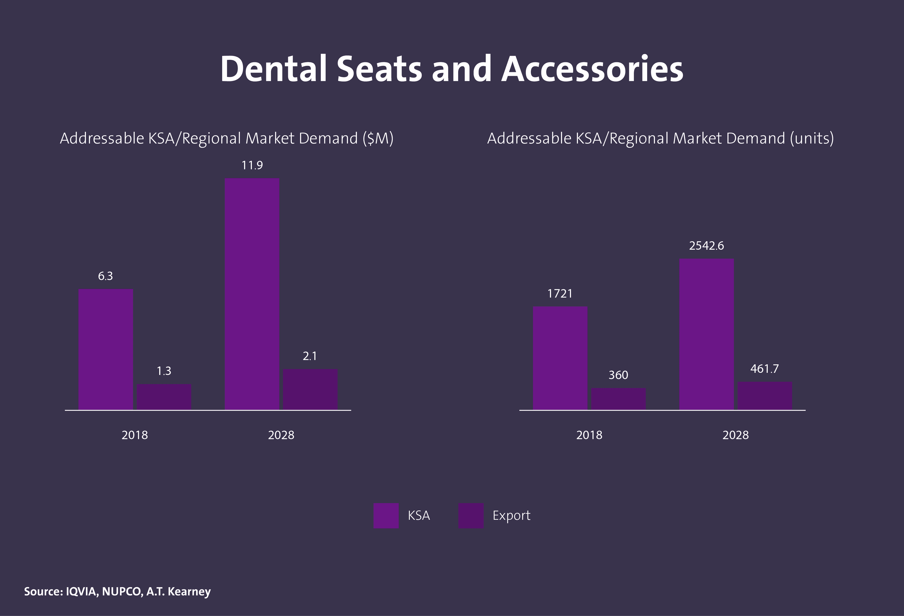 حجم الطلب على مستلزمات طب الأسنان في المملكة - Image 1