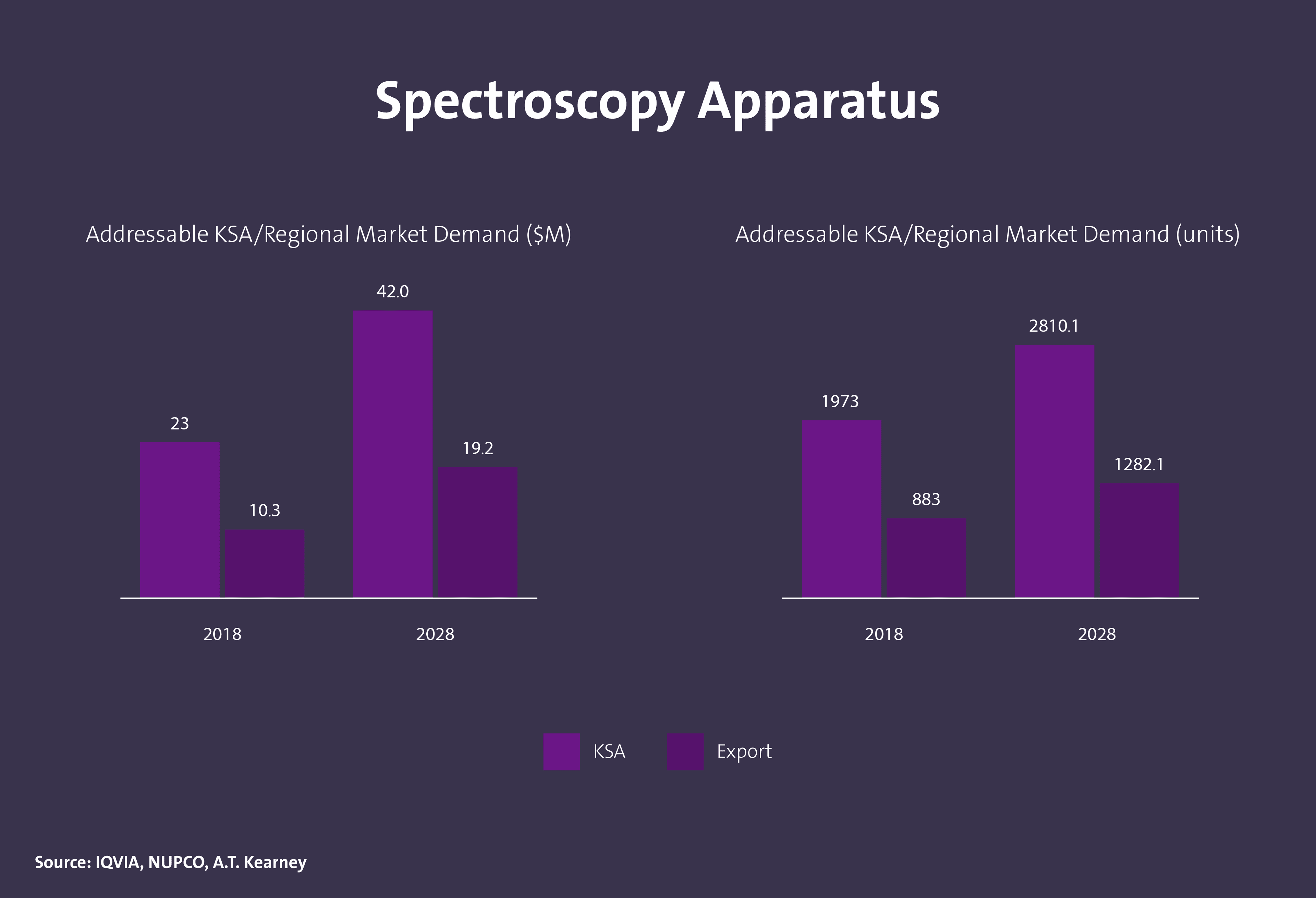 حجم الطلب على أجهزة المختبرات في المملكة - Image 1
