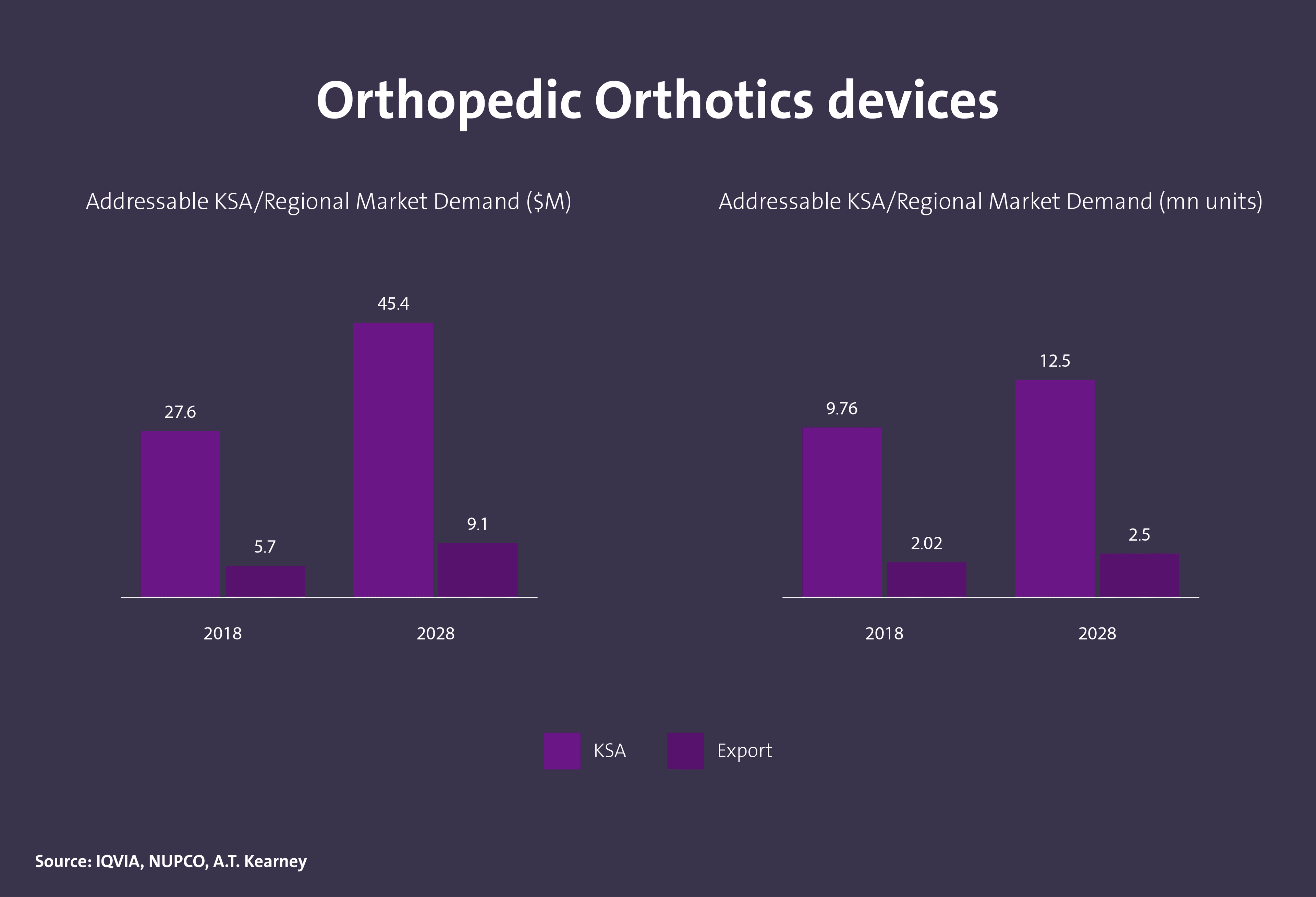 حجم الطلب على أجهزة تقويم العظام في المملكة - Image 1