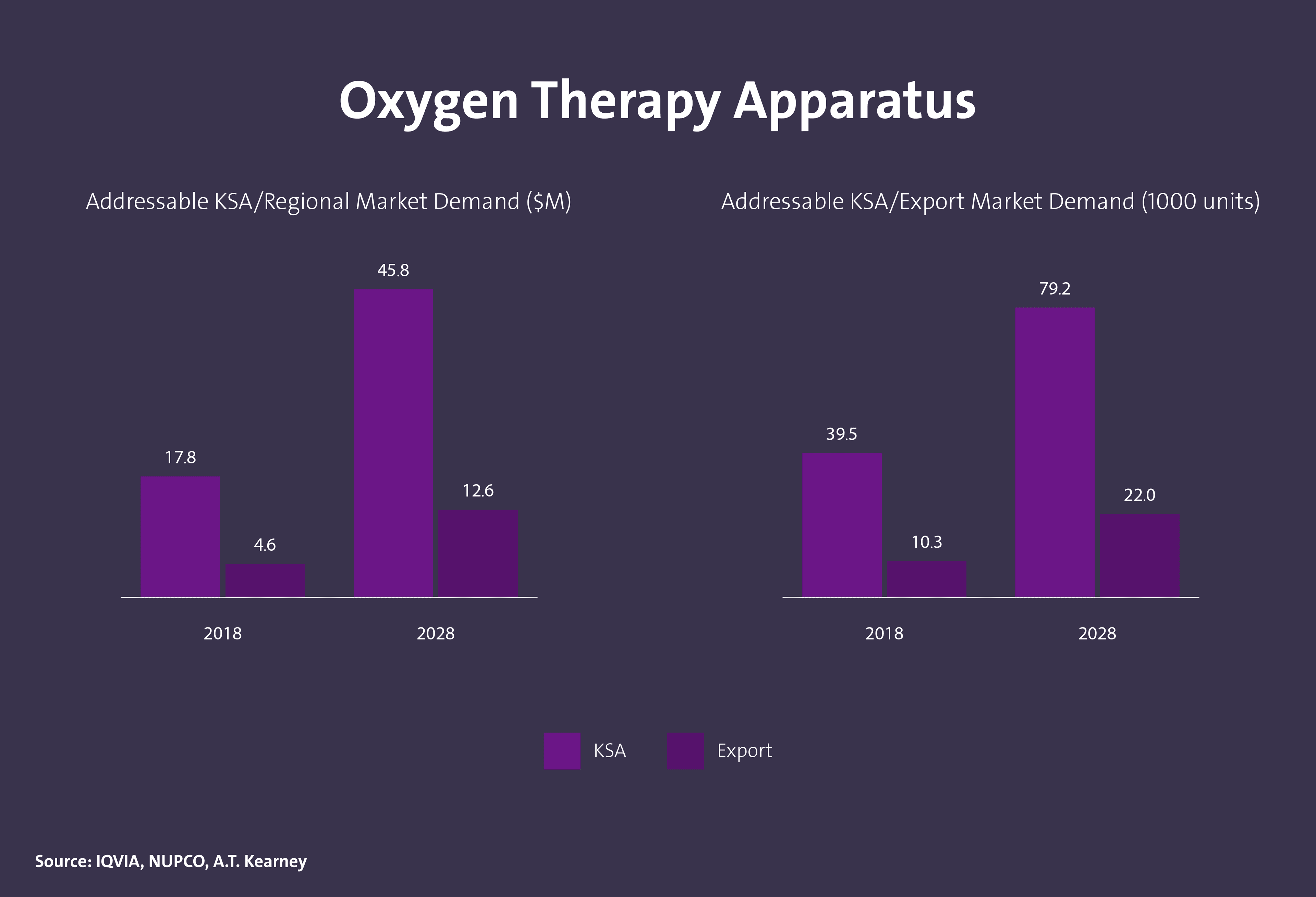 حجم الطلب على أجهزة العلاج بالأكسجين في المملكة - Image 1
