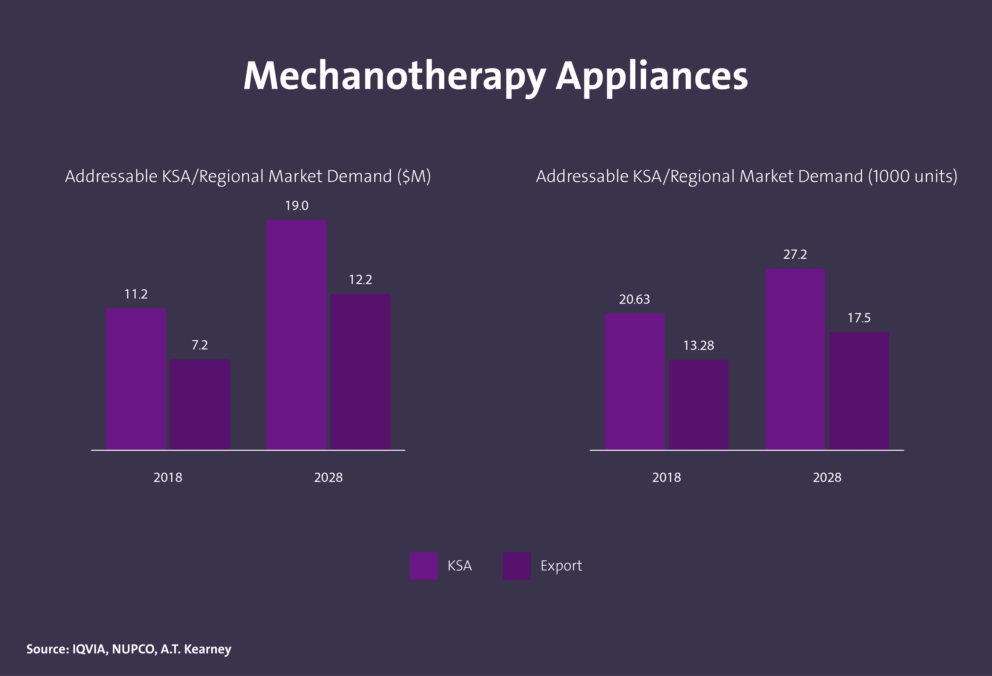 حجم الطلب على أجهزة العلاج الميكانيكي في المملكة - Image 1