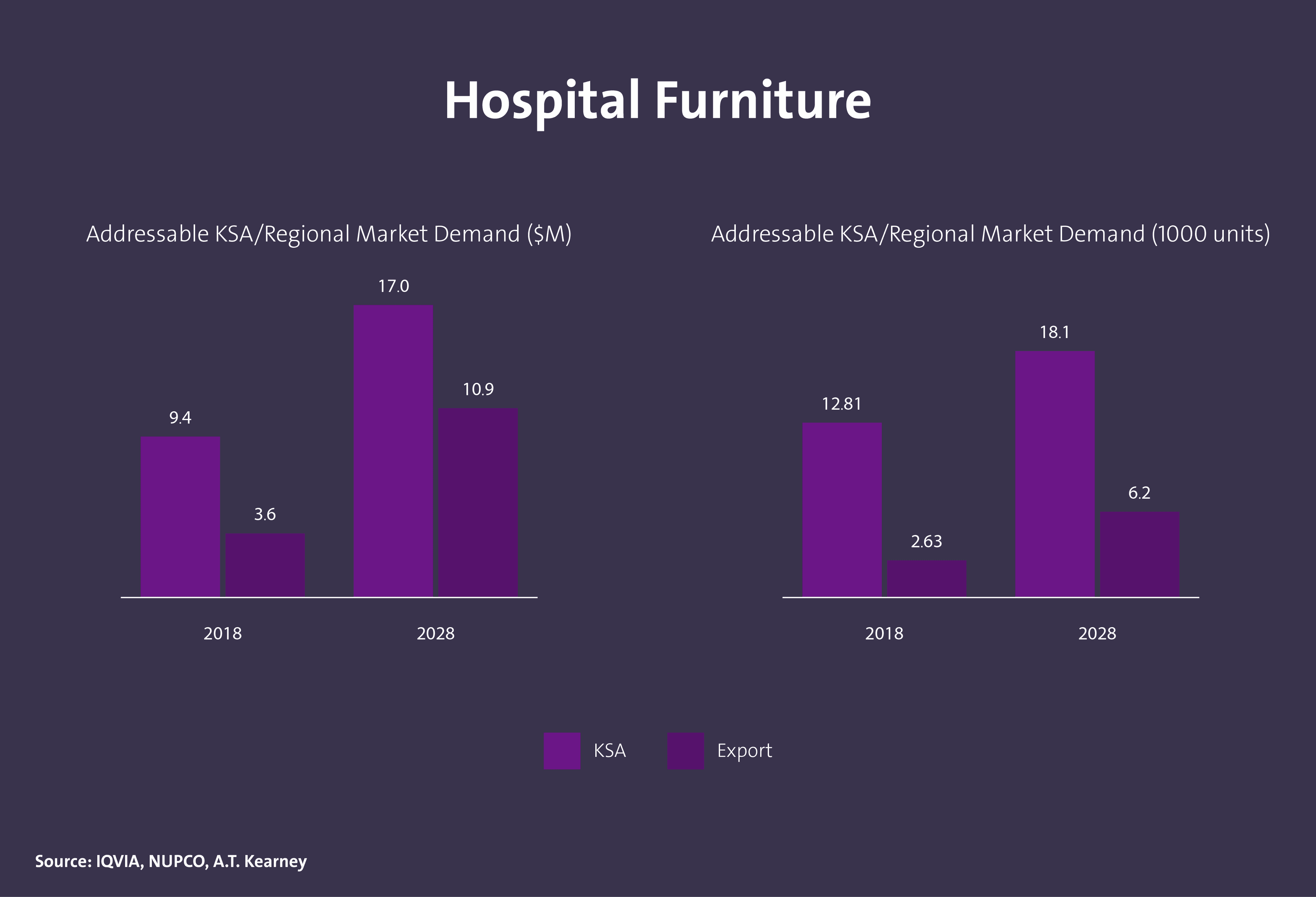 حجم الطلب على الأثاث الطبي في المملكة - Image 1
