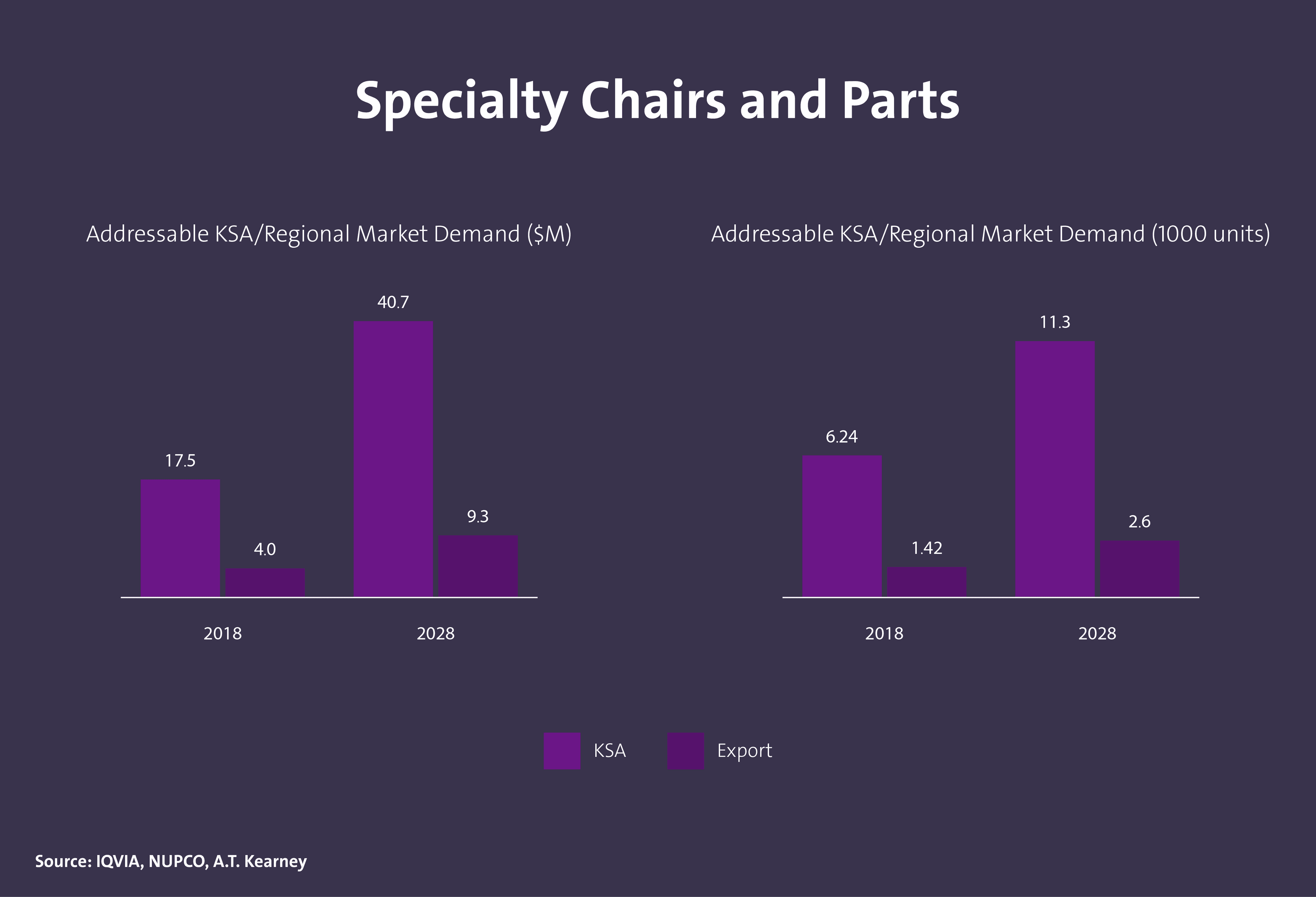 حجم الطلب على الأثاث الطبي في المملكة - Image 2