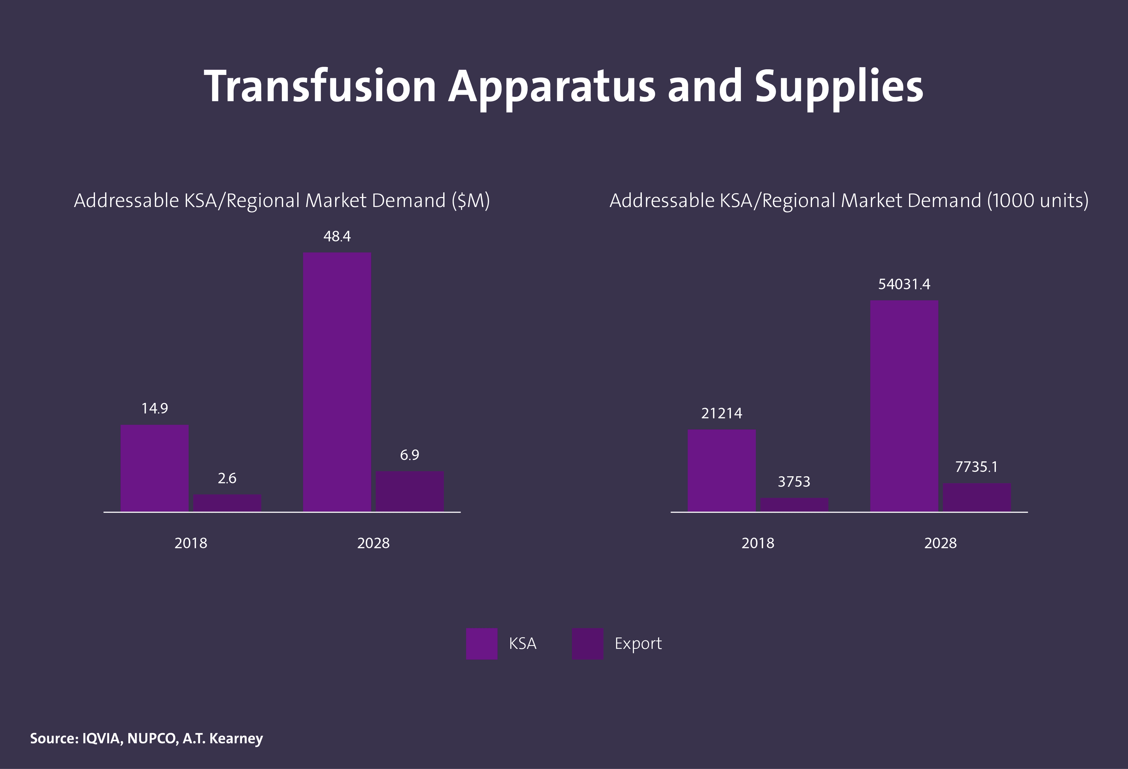 حجم الطلب على أجهزة ومستلزمات نقل الدم في المملكة - Image 1