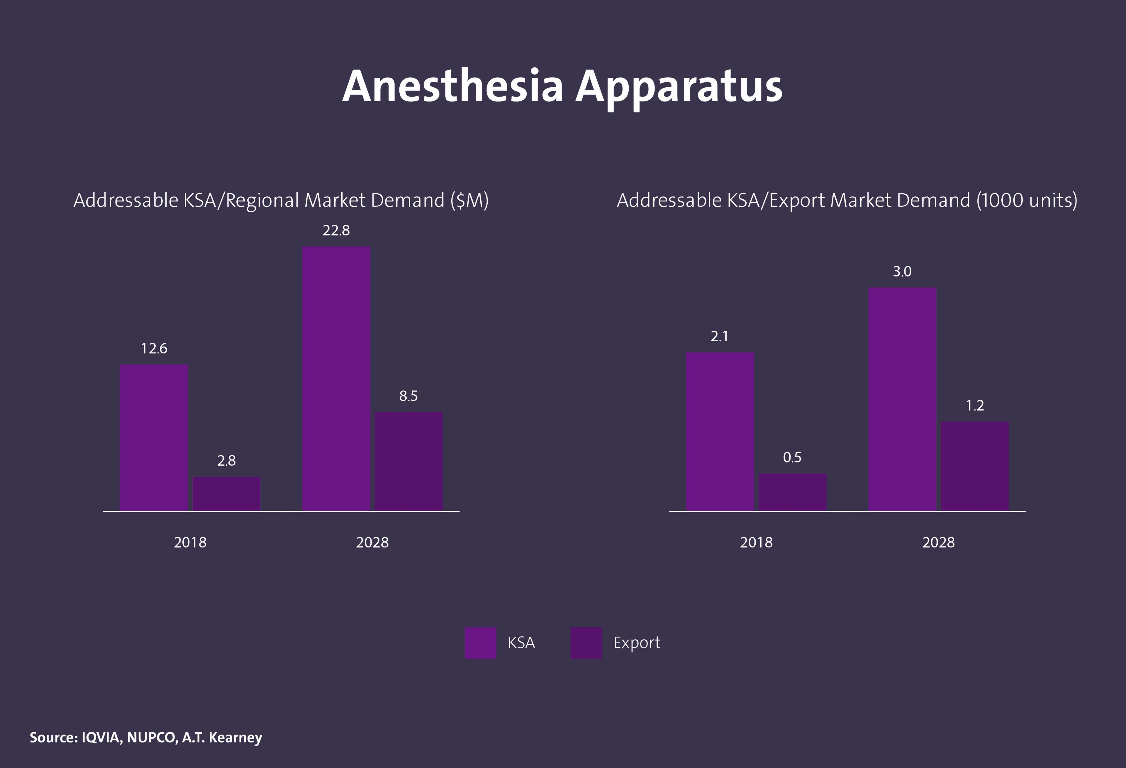 حجم الطلب على أجهزة التخدير في المملكة - Image 1