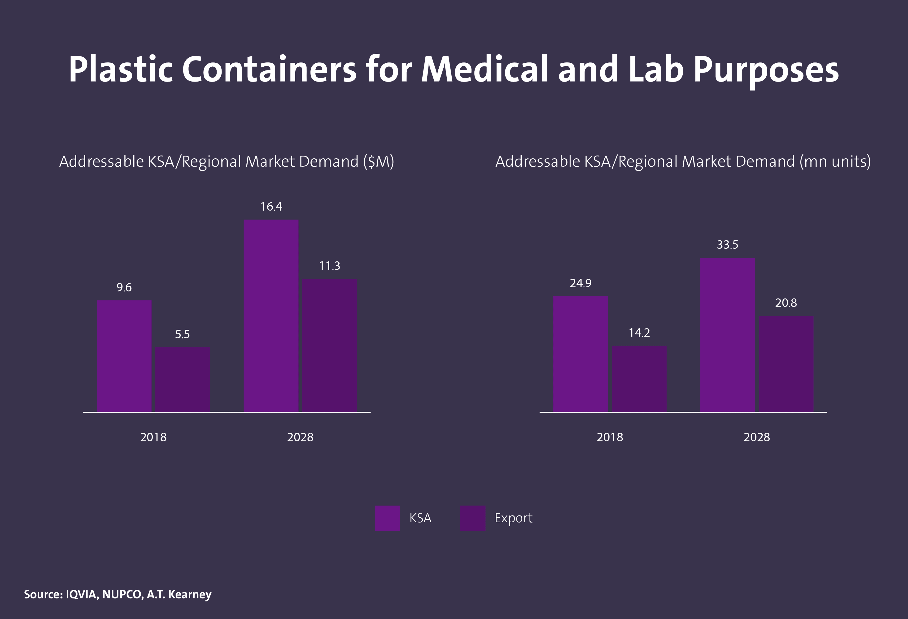 حجم الطلب على المستهلكات الطبية في المملكة - Image 1