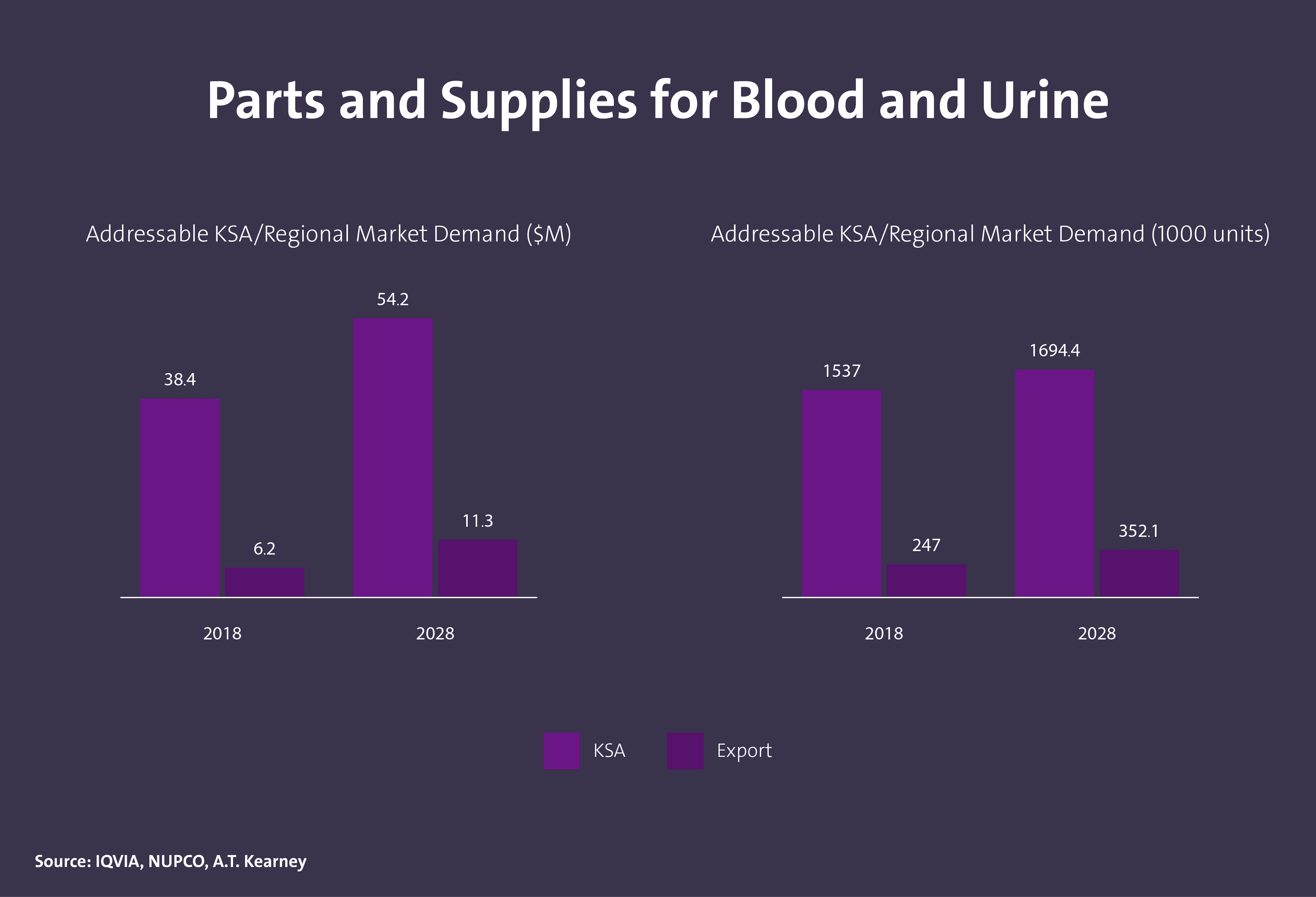 حجم الطلب على معدات المختبرات الطبية في المملكة - Image 1