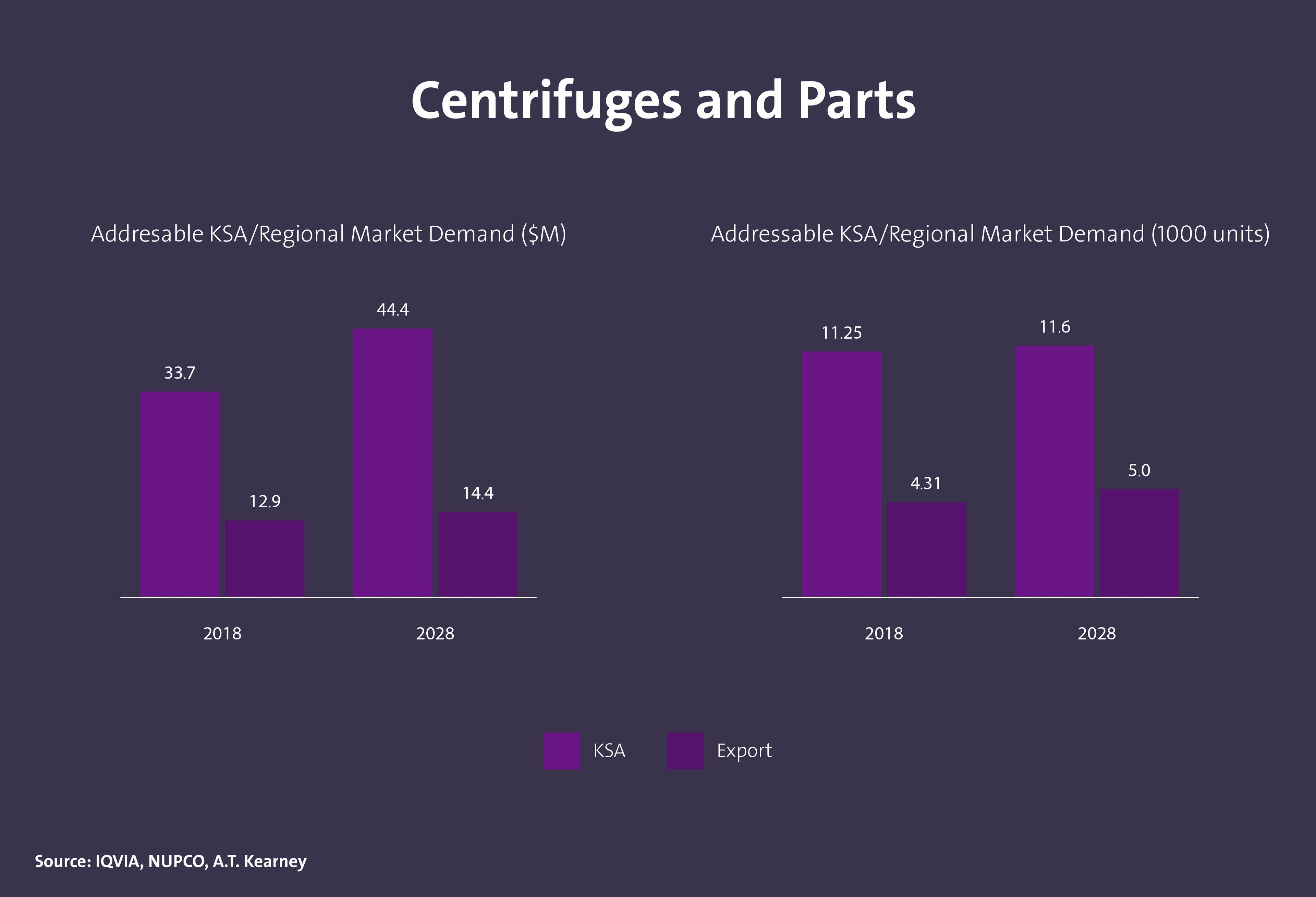 حجم الطلب على معدات المختبرات الطبية في المملكة - Image 2