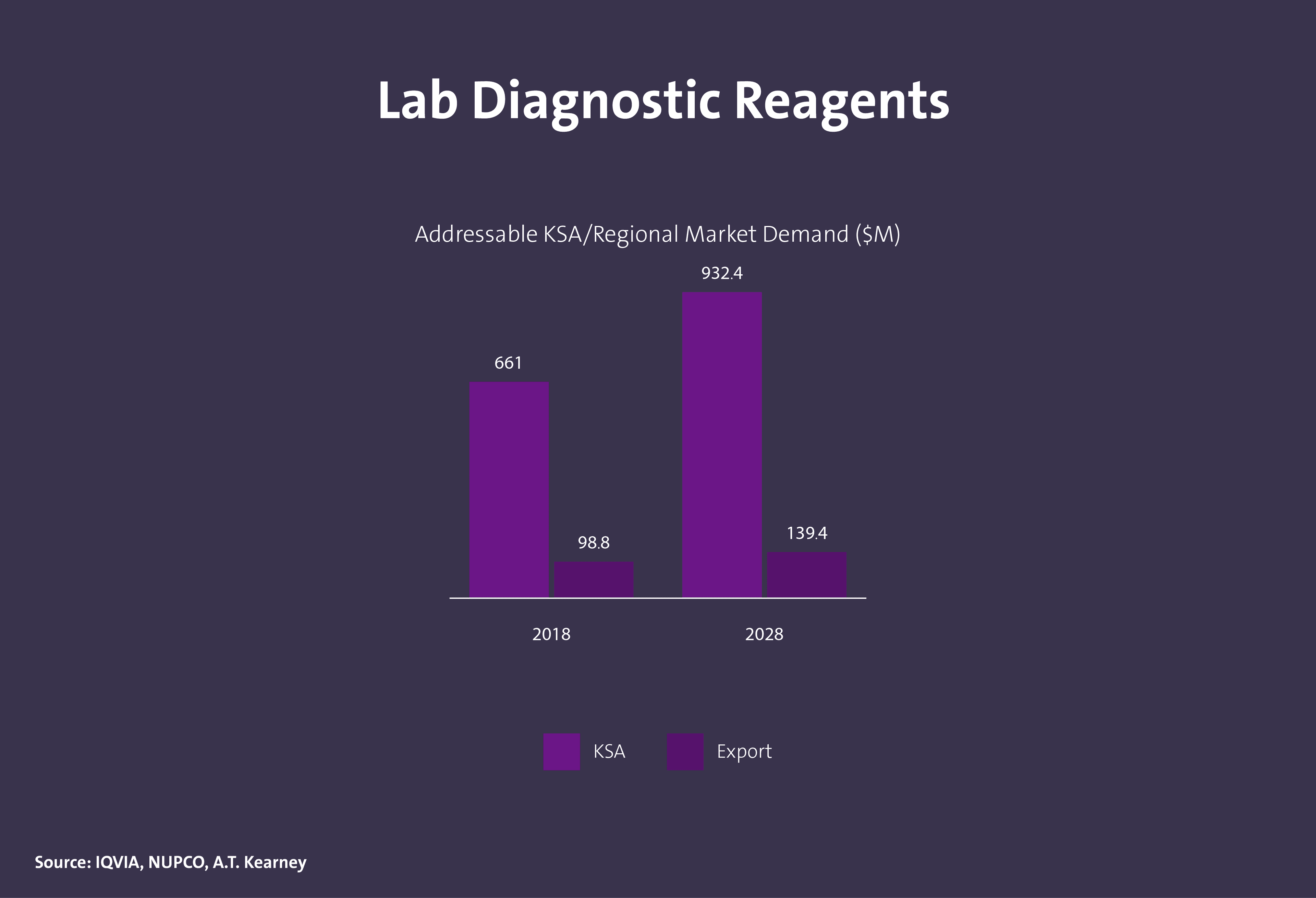 حجم الطلب على معدات المختبرات الطبية في المملكة - Image 3