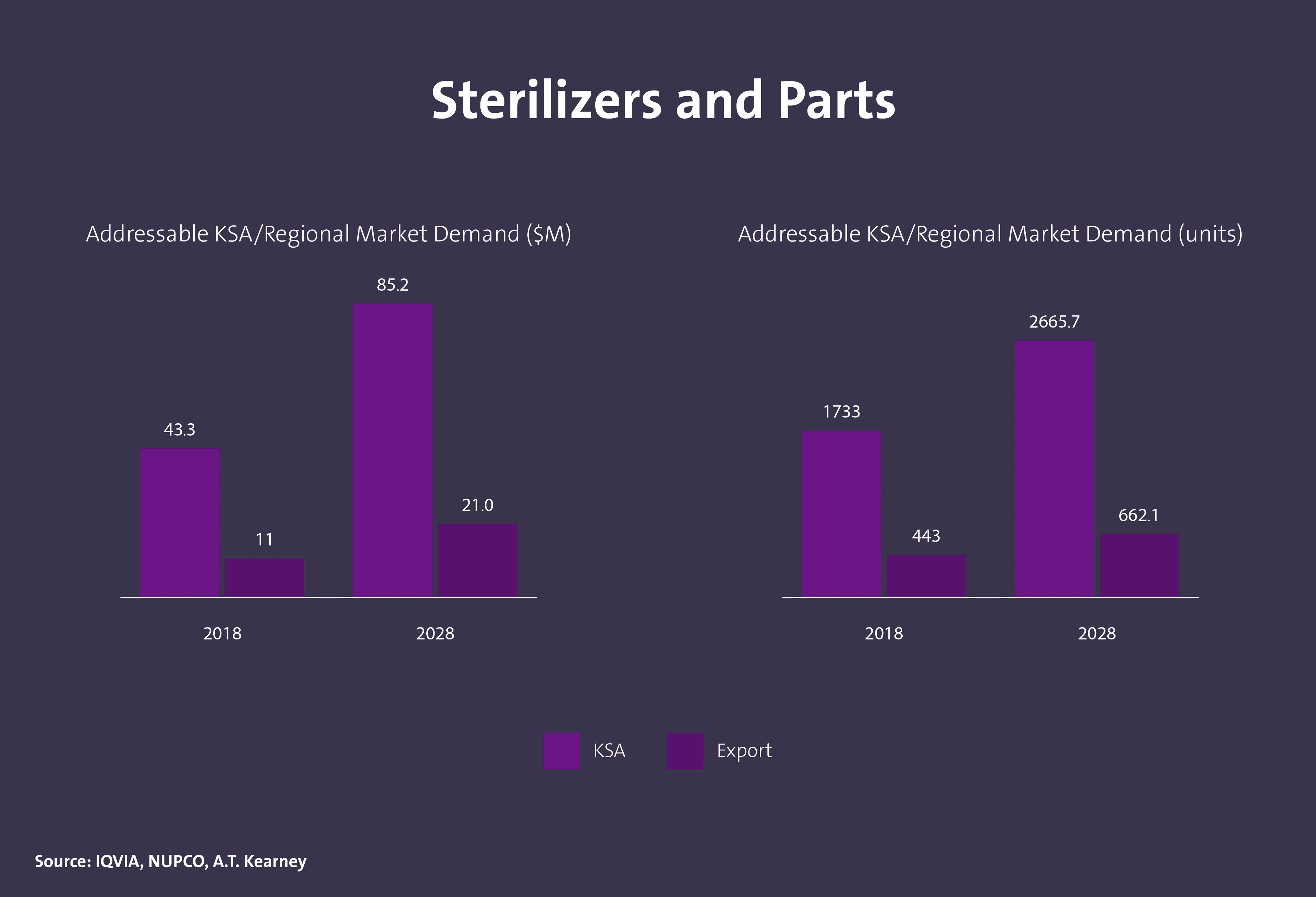 حجم الطلب على معدات المختبرات الطبية في المملكة - Image 4