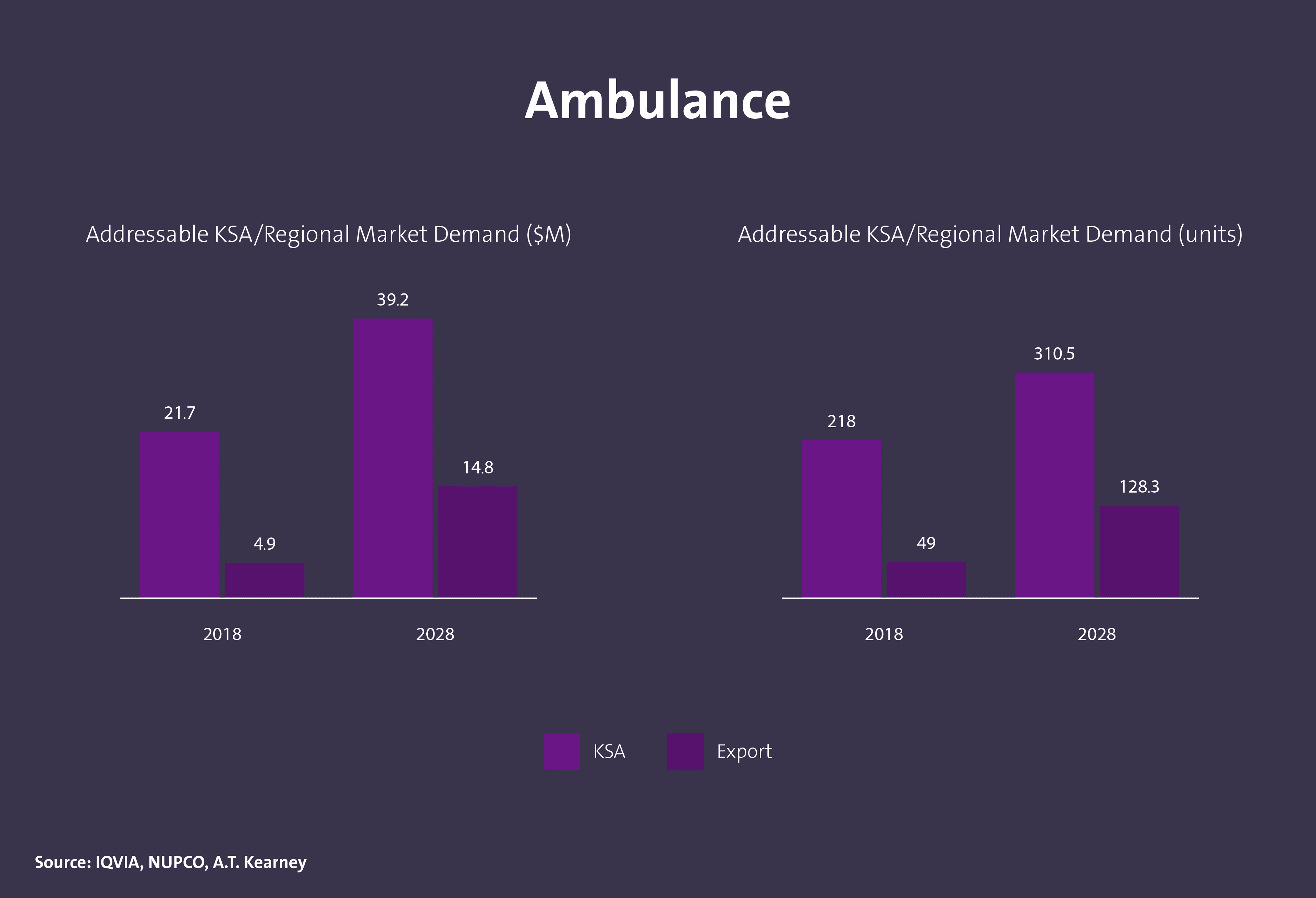 حجم الطلب على سيارات الإسعاف في المملكة - Image 1