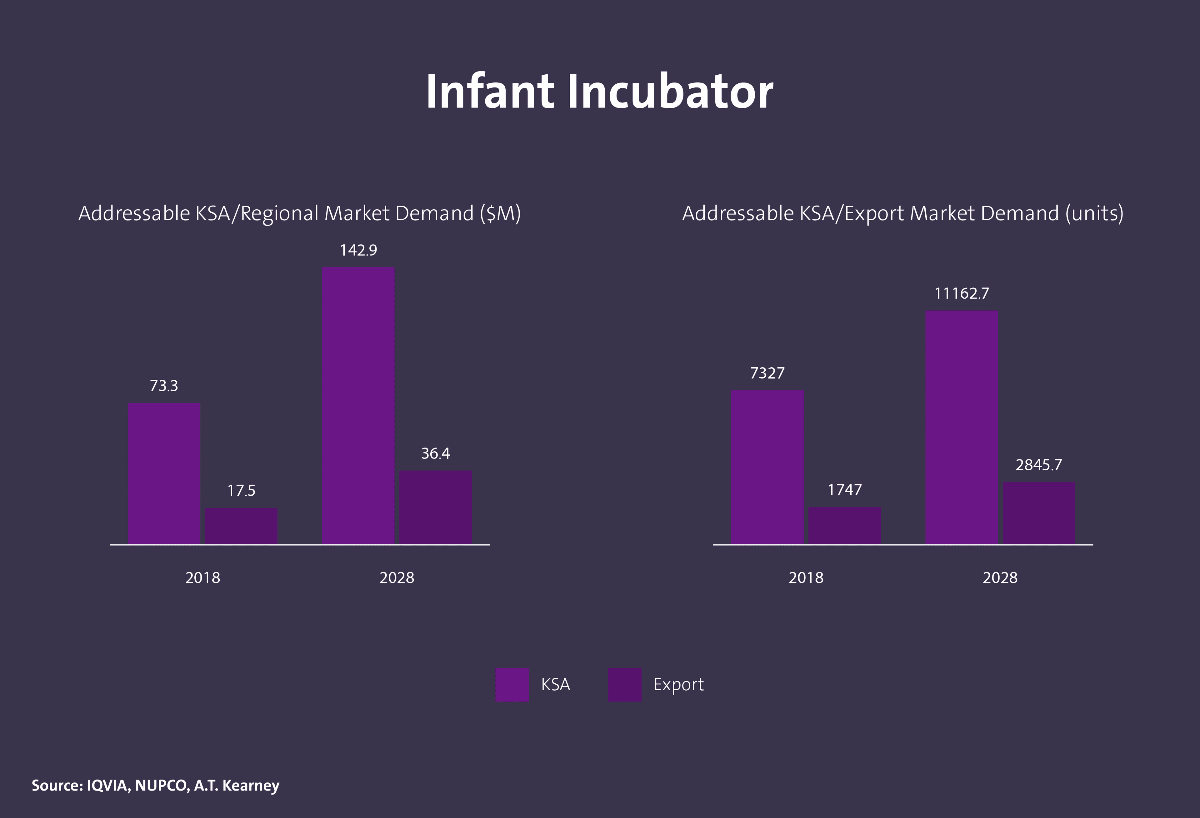حجم الطلب على أجهزة حاضنة الرضع في المملكة - Image 1