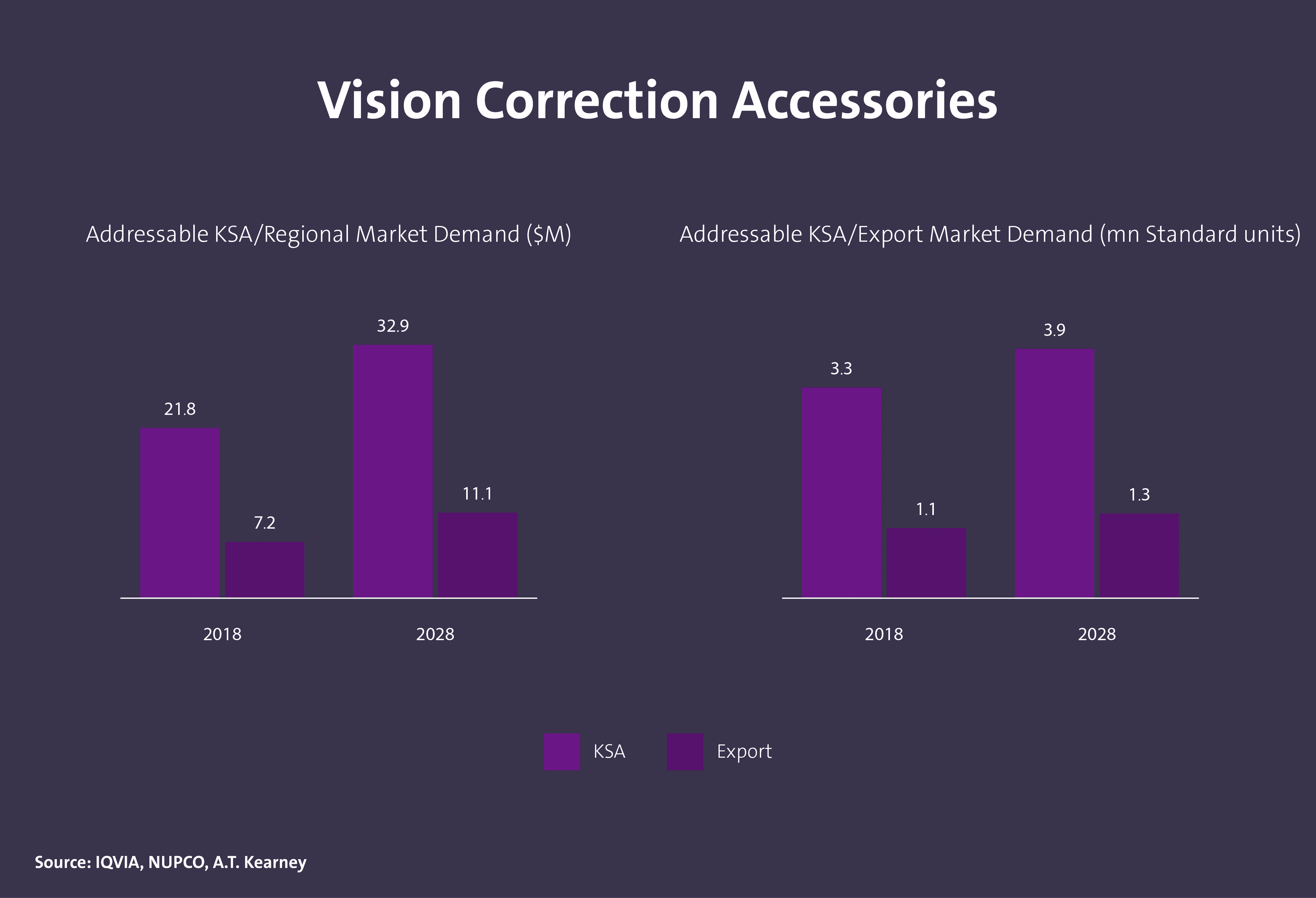 حجم الطلب على منتجات طب العيون في المملكة - Image 1