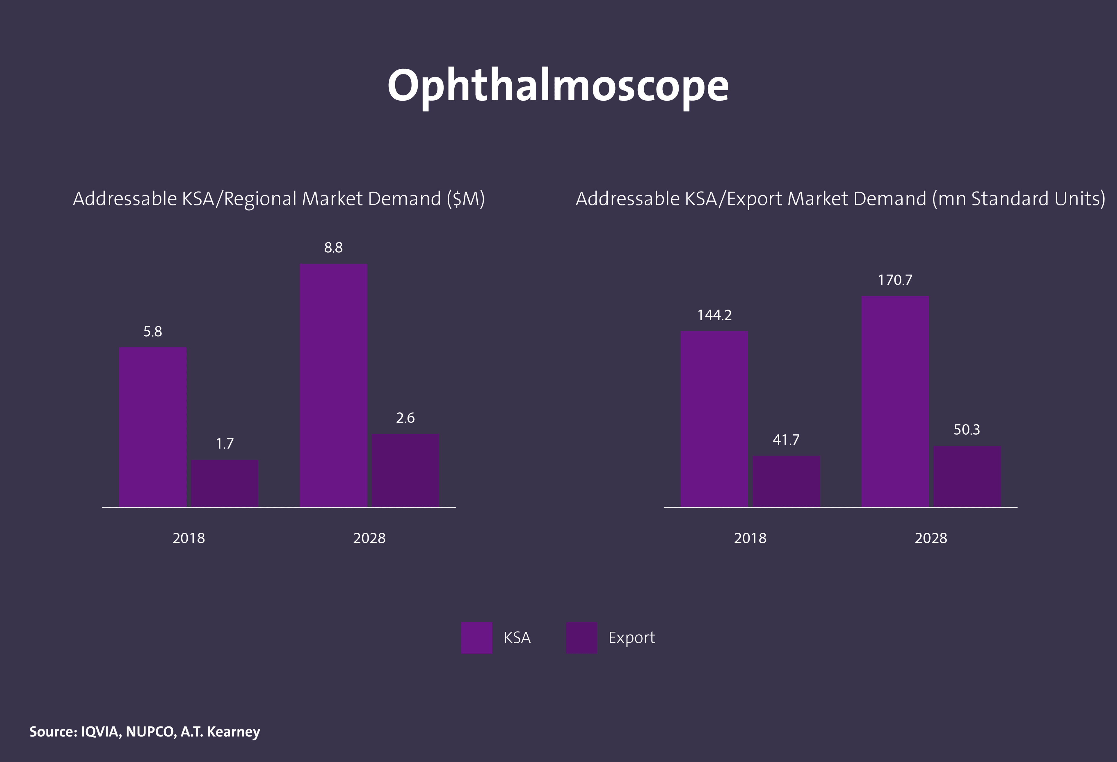 حجم الطلب على منتجات طب العيون في المملكة - Image 2