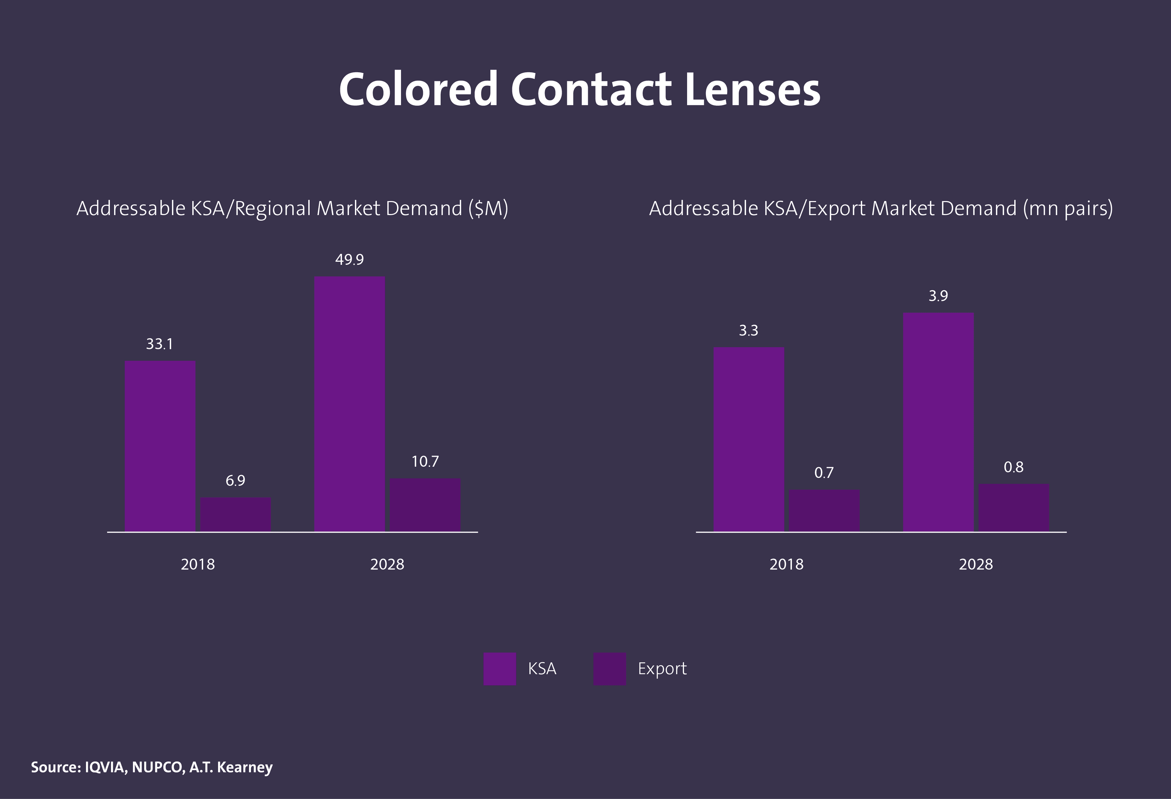 حجم الطلب على منتجات طب العيون في المملكة - Image 3