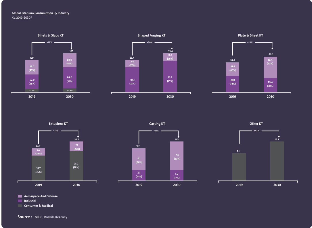 معدل الطلب على التيتانيوم عالمياً حسب القطاع - Image 1