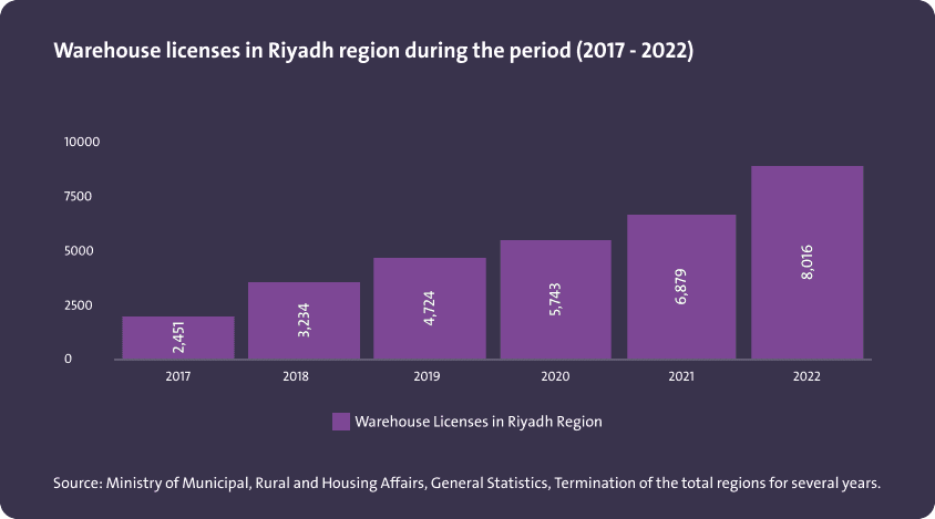 رخص المستودعات بمنطقة الرياض خلال الفترة (2017 - 2022) - Image 1