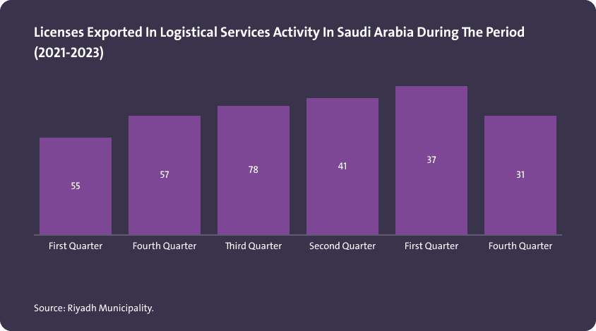 التراخيص المصدرة لنشاط الخدمات اللوجستية في المملكة العربية السعودية خلال الفترة (2021 - 2023) - Image 1