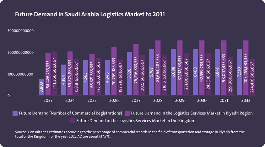 الطلب المستقبلي في سوق الخدمات اللوجستية في المملكة العربية السعودية حتى عام 2031 - Image 1