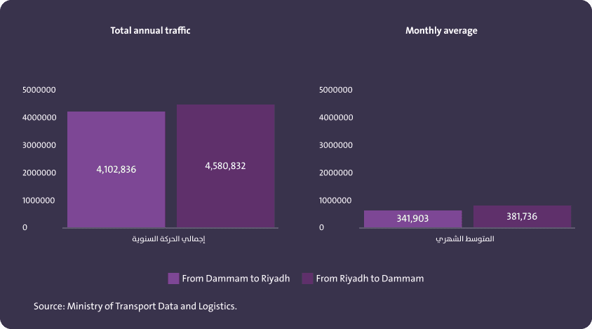 حجم الحركة المرورية في طريق الرياض الدمام السريع لعام 2023 - Image 1