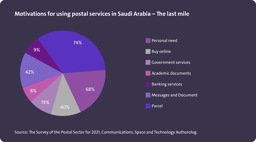 دوافع استخدام الخدمات البريدية في المملكة العربية السعودية  – الميل الأخير - Image 1