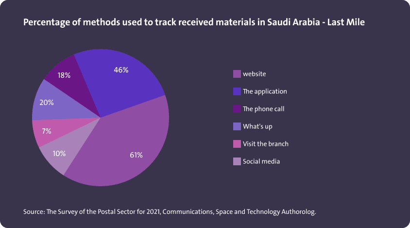 نسبة الطرق المستخدمة لتتبع المواد المستلمة في المملكة العربية السعودية - الميل الأخير - Image 1