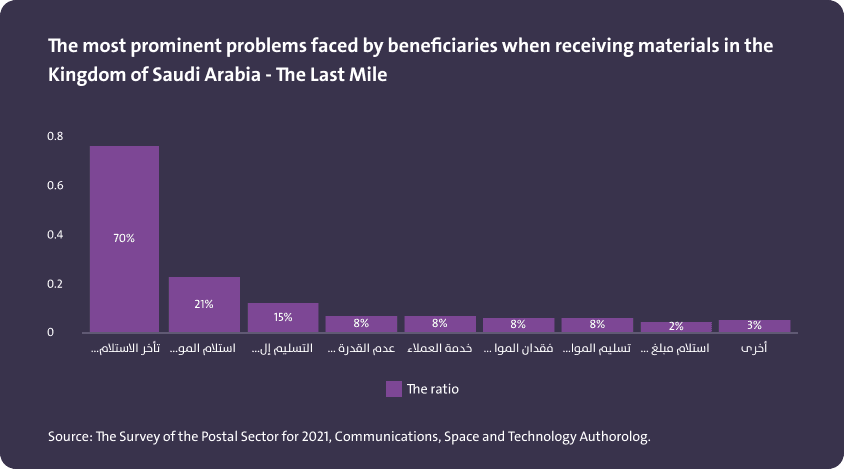 أبرز المشاكل التي يواجهها المستفيدون عند استلام المواد في المملكة العربية السعودية - الميل الأخير - Image 1