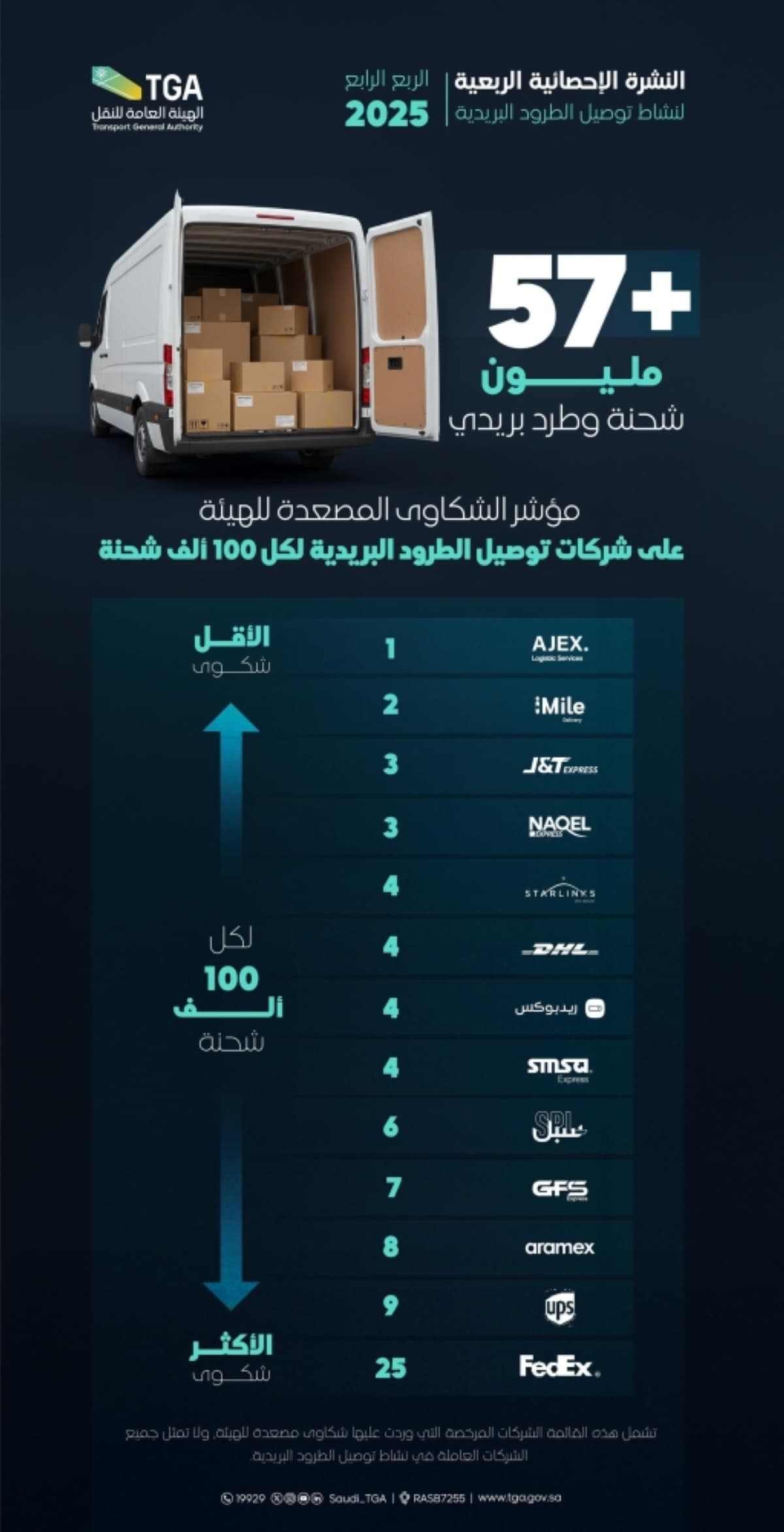 الهيئة العامة للنقل تصدر مؤشر شركات توصيل الطرود البريدية