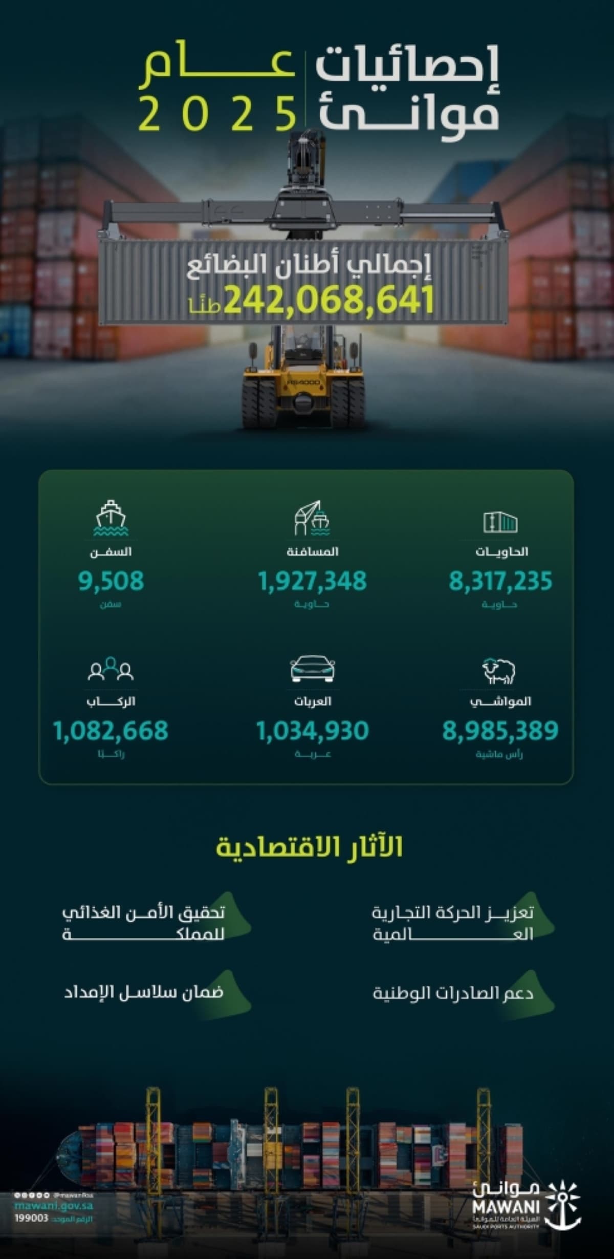 موانئ تحقق ارتفاعًا بنسبة 10.58 % في مناولة الحاويات خلال عام 2025