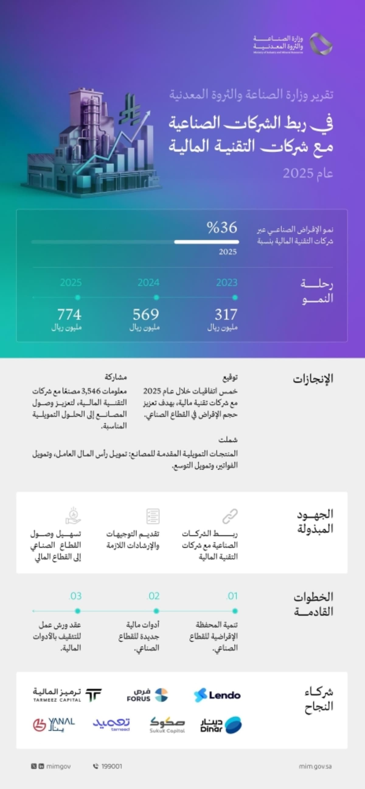 774 مليون ريال حجم إقراض الشركات الصناعية بالتعاون مع شركات التقنية المالية خلال 2025