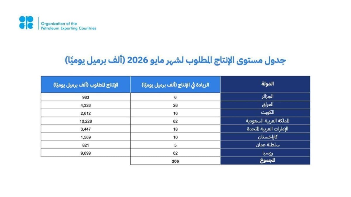 أوبك + تعدل الإنتاج وتؤكد مجددا التزامها باستقرار السوق البترولية