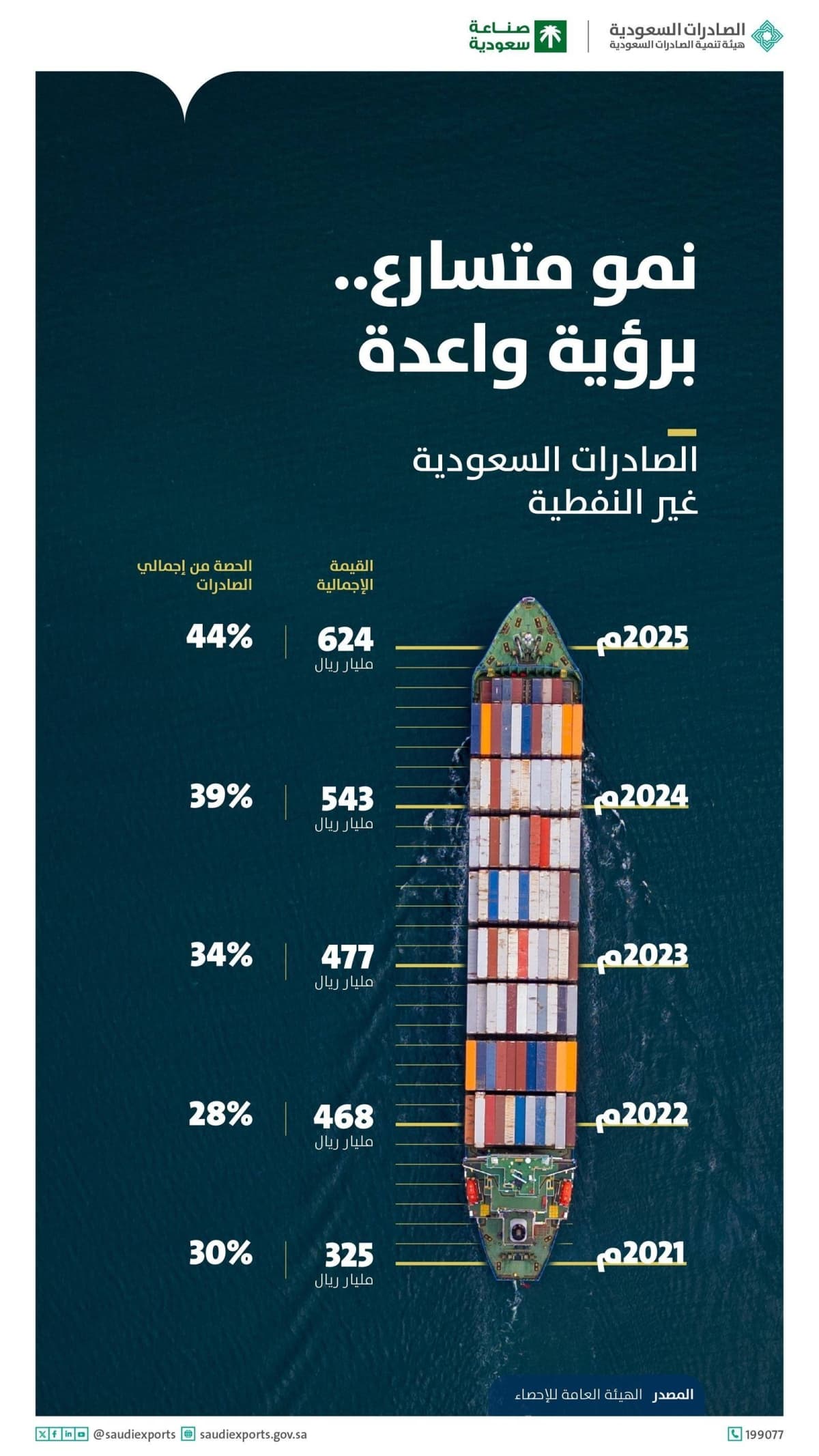 أداء تاريخي للصادرات السعودية غير النفطية في 2025