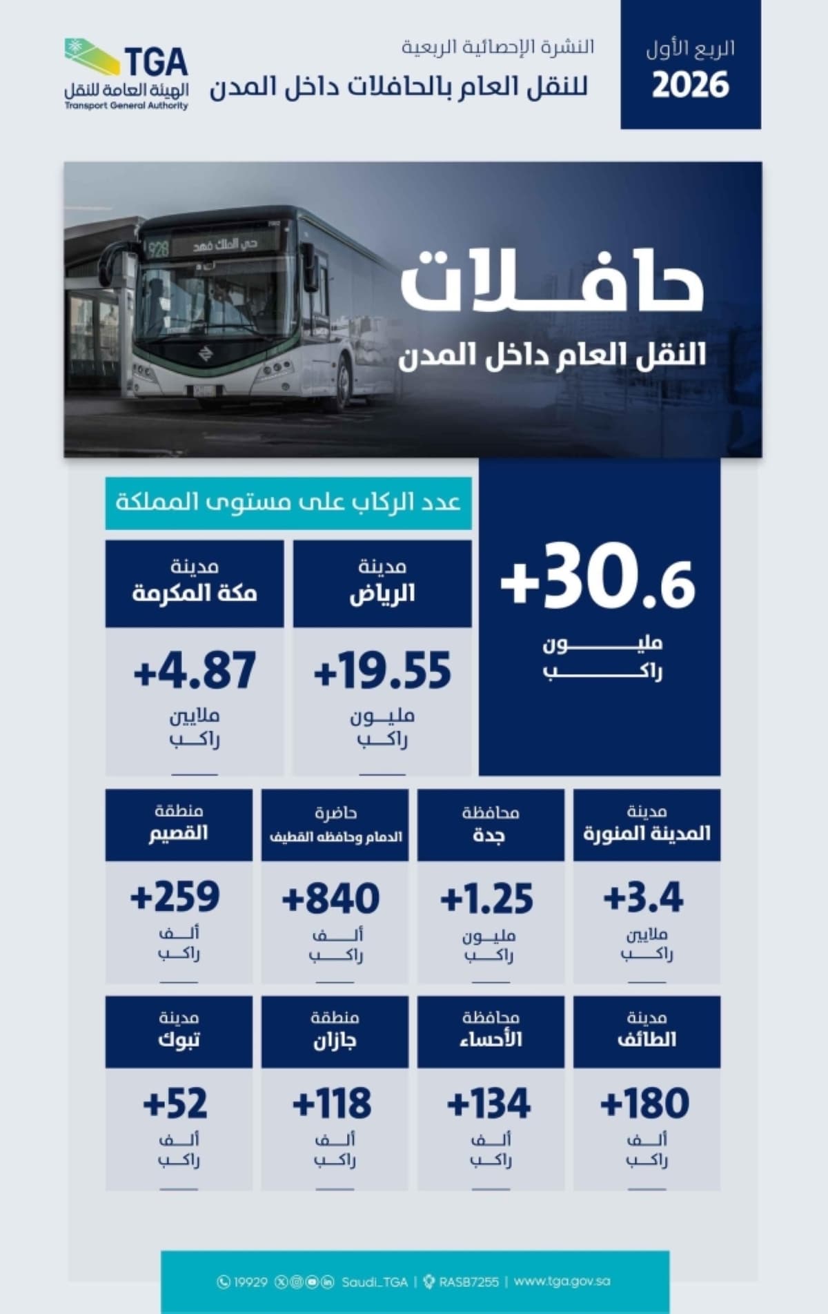 +30.6 مليون راكب استخدموا وسائل النقل العام بالحافلات خلال الربع الأول 2026