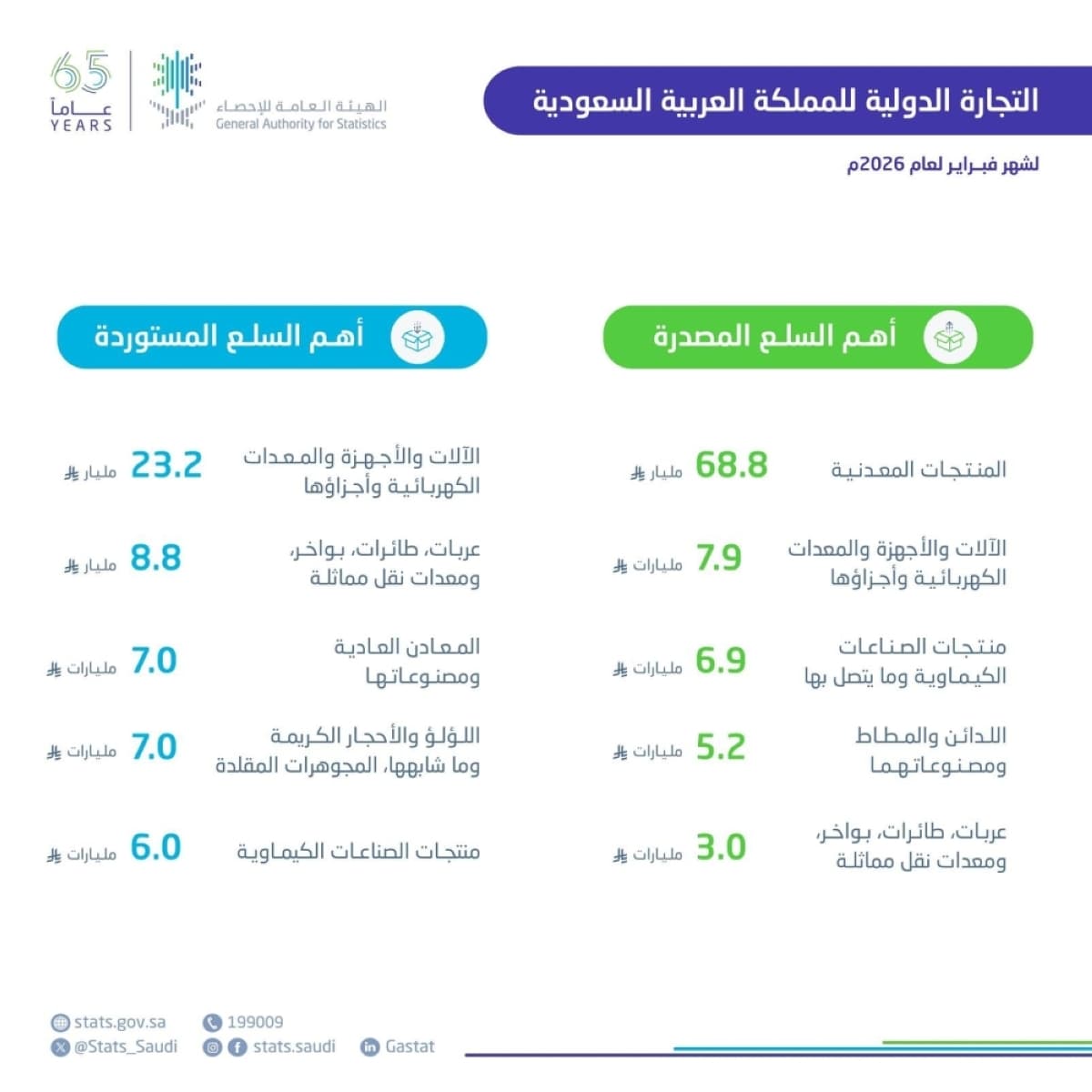 «الإحصاء»: صادرات المملكة غير البترولية ترتفع بنسبة 15.1% في فبراير 2026
