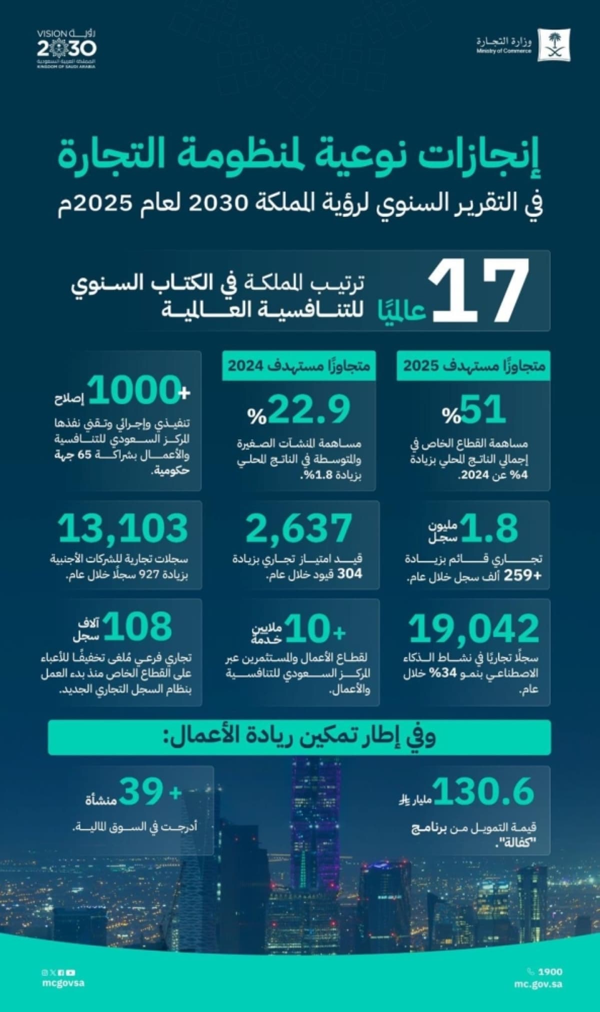 منظومة التجارة في 2025.. إنجازات نوعية تعزز تنافسية المملكة وتدعم نمو القطاع الخاص