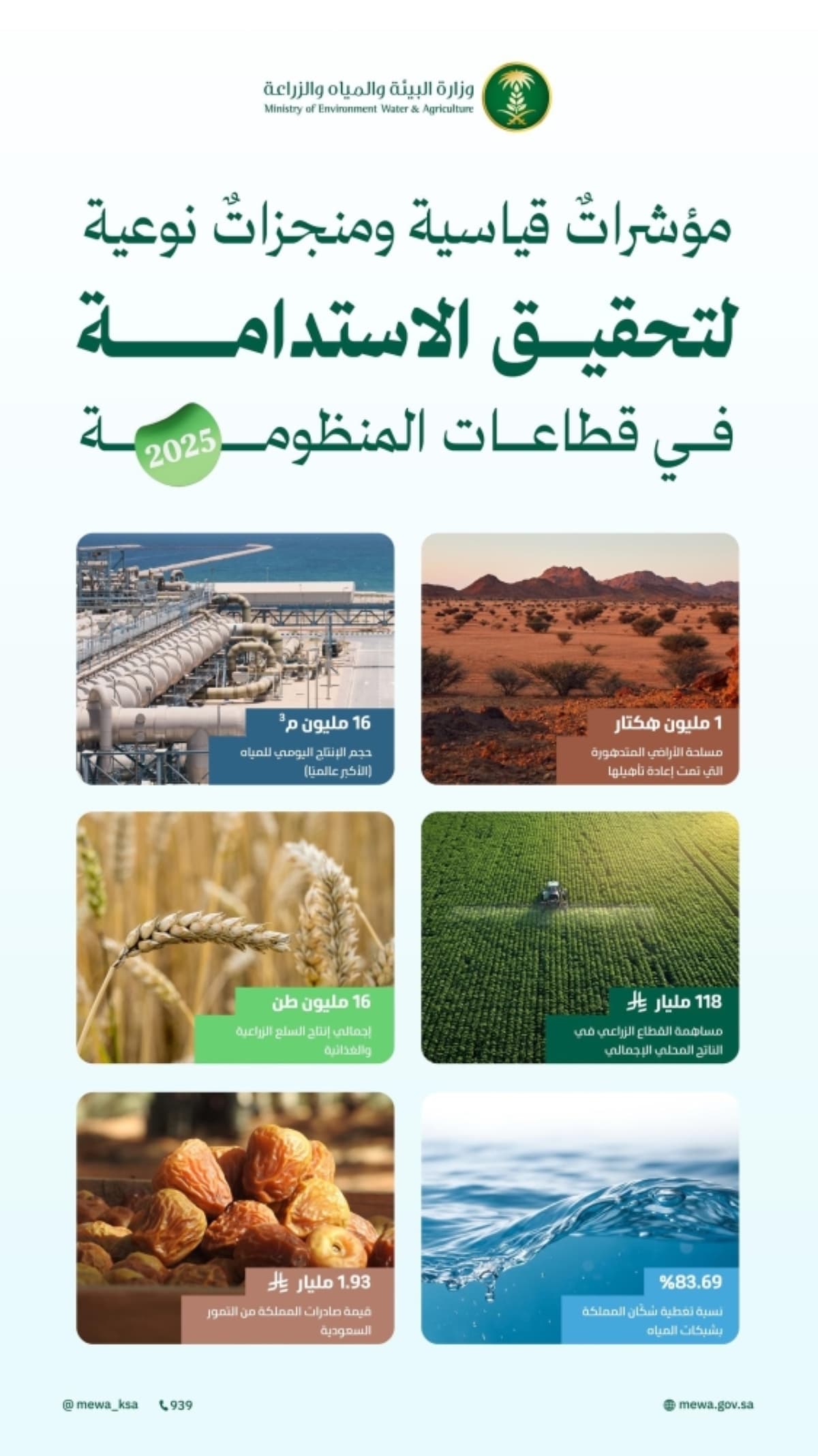 إمدادات المياه في المملكة تتجاوز 16 مليون م³ يوميا.. الأكبر عالميا في الإنتاج