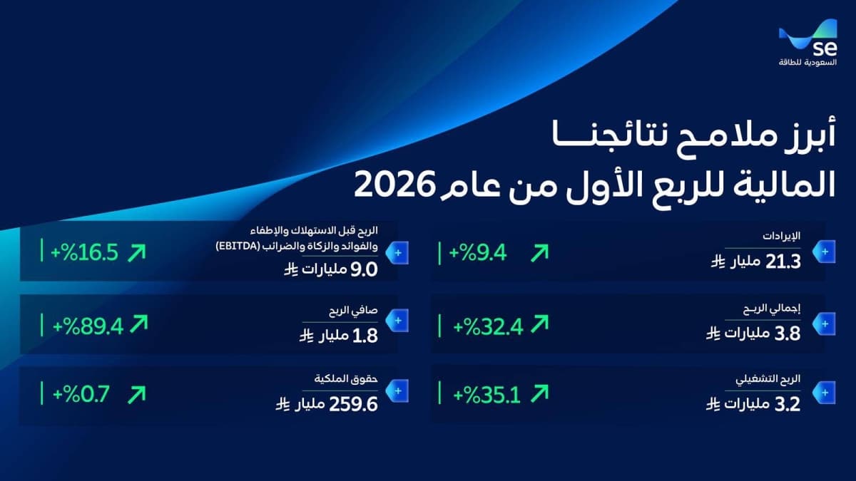 «السعودية للطاقة»: نمو في الإيرادات بنسبة 9.4% وصافي ربح 89.3% بقيمة 1.8 مليار ريال