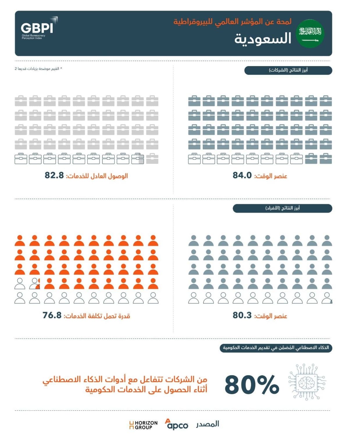 تحول رقمي متقدم ضمن رؤية السعودية 2030