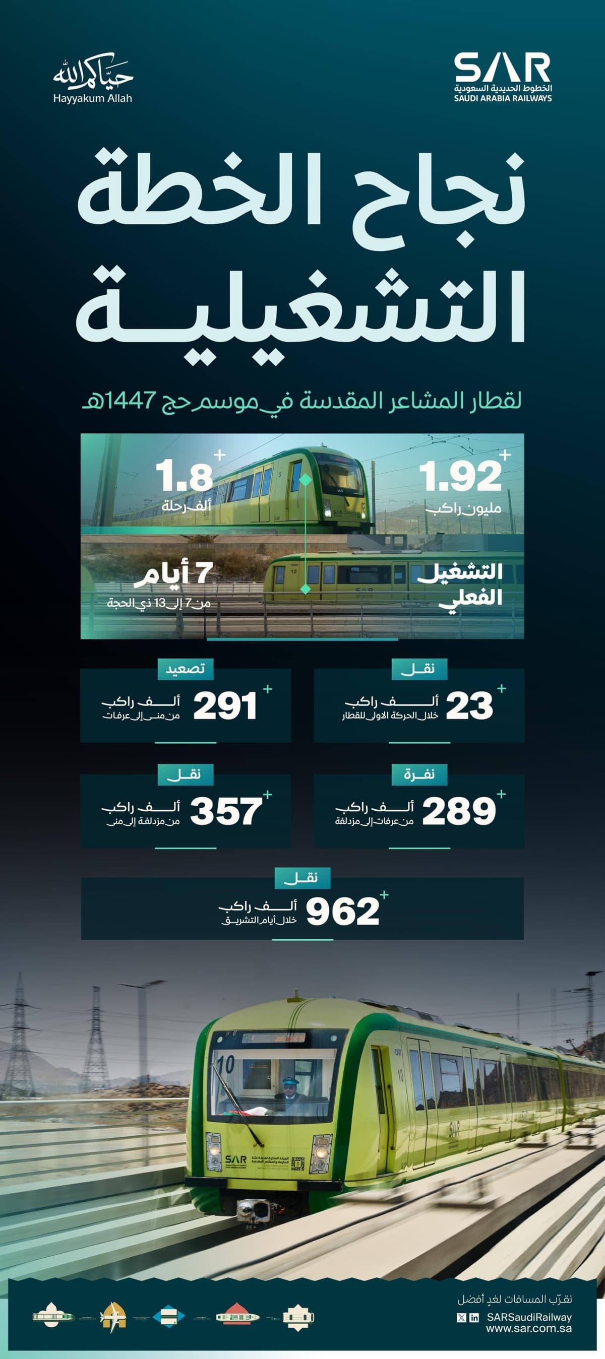 «سار» تعلن اكتمال نقل 1.9 مليون راكب عبر قطار المشاعر المقدسة