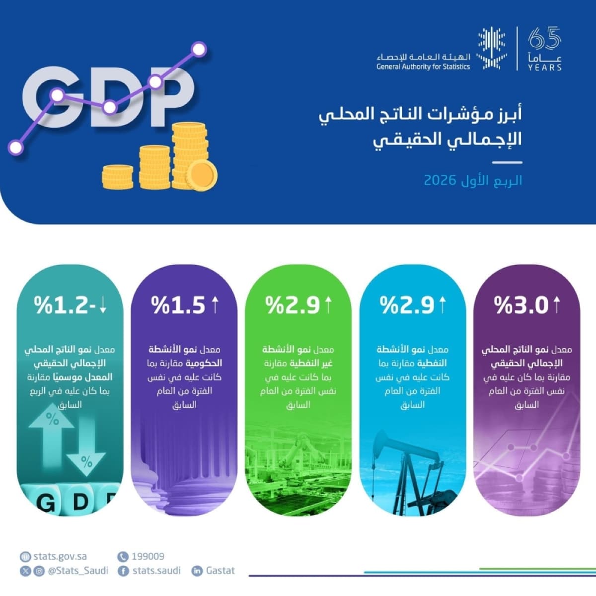 «الإحصاء»: الاقتصاد السعودي يسجل نموا بنسبة 3% خلال الربع الأول من 2026